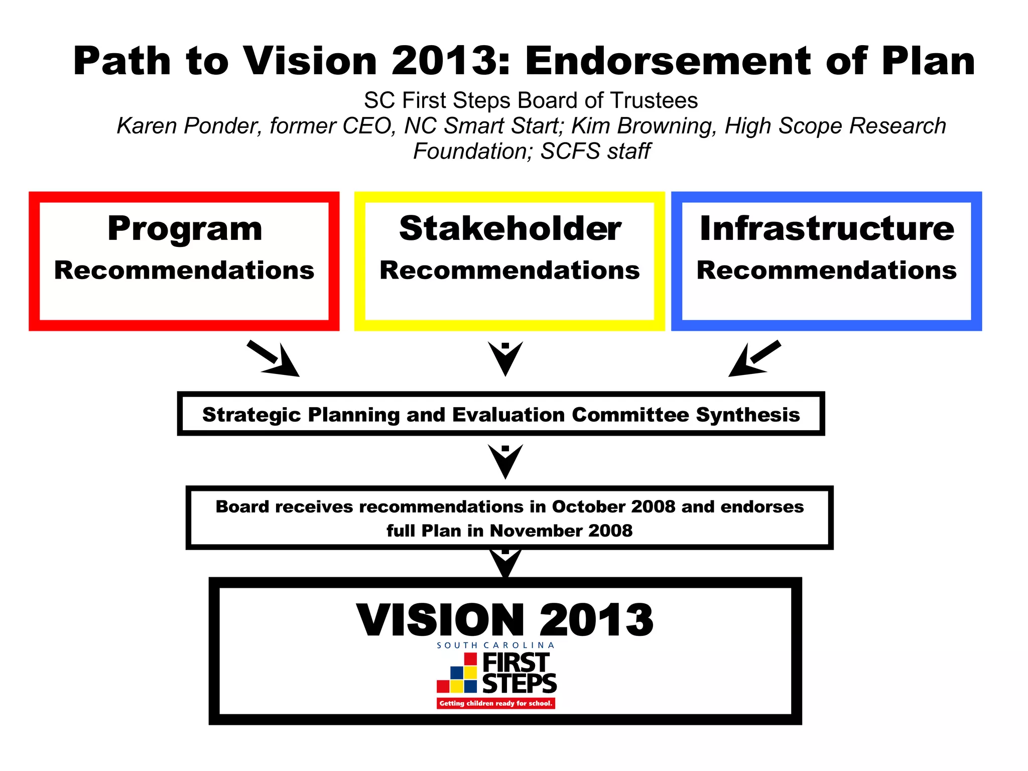 Path to Vision 2013: Endorsement of Plan   SC First Steps Board of Trustees Karen Ponder, former CEO, NC Smart Start; Kim Browning, High Scope Research Foundation; SCFS staff Program  Recommendations VISION 2013 Stakeholder Recommendations Infrastructure  Recommendations Board receives recommendations in October 2008 and endorses full Plan in November 2008 Strategic Planning and Evaluation Committee Synthesis 