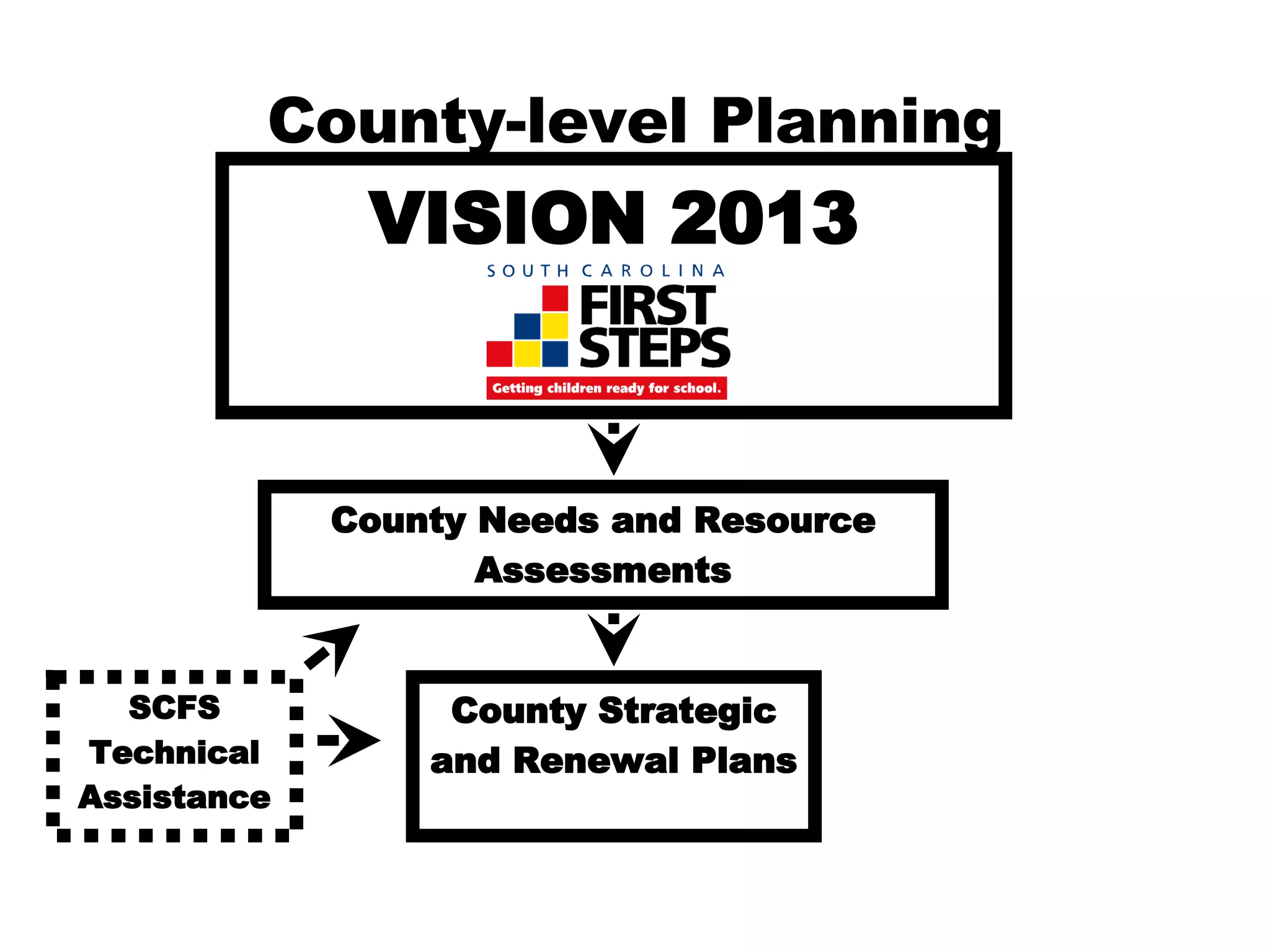 County-level Planning VISION 2013 County Needs and Resource Assessments County Strategic and Renewal Plans SCFS Technical Assistance 