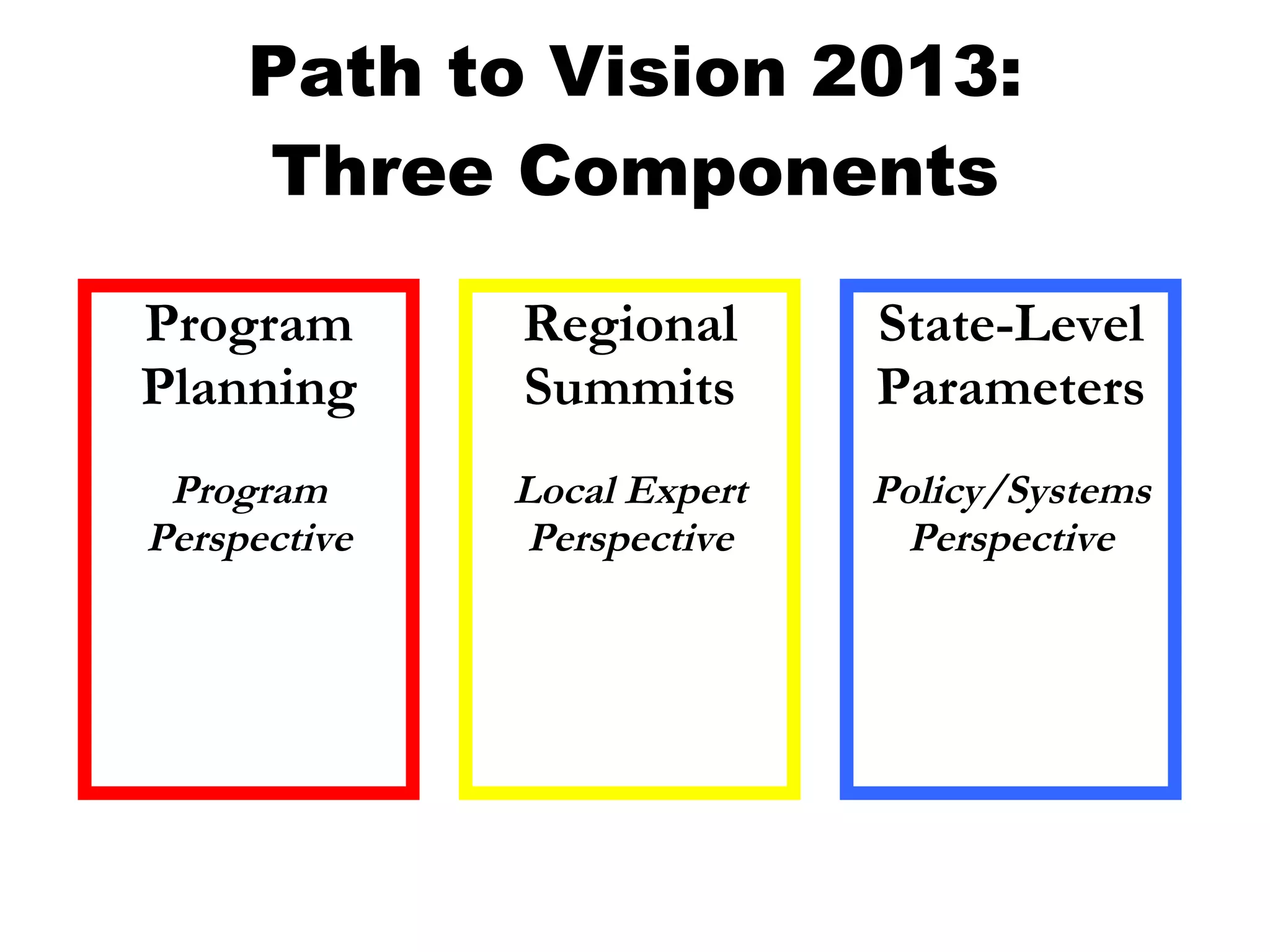 Path to Vision 2013: Three Components Program Planning Program Perspective Regional Summits Local Expert Perspective State-Level Parameters Policy/Systems Perspective 