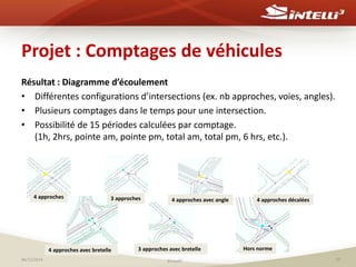 Projet : Comptages de véhicules 
Résultat : Diagramme d’écoulement 
• Différentes configurations d’intersections (ex. nb approches, voies, angles). 
• Plusieurs comptages dans le temps pour une intersection. 
• Possibilité de 15 périodes calculées par comptage. 
(1h, 2hrs, pointe am, pointe pm, total am, total pm, 6 hrs, etc.). 
4 approches 3 approches 4 approches avec angle 4 approches décalées 
4 approches avec bretelle 3 approches avec bretelle Hors norme 
06/11/2014 ©Intelli3 10 
 
