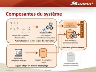 Composantes du système 
Fichiers de 
Mise en plan b 
comptages manuels Magasin de comptages 
bruts 
Magasin intégré des données de comptage 
Serveur 
cartographique 
Mini-entrepôts 
(calcul des volumes) 
M 
a 
p 
4 
W 
e 
Application géodécisionnelle 
(orientation, taille, etc.) 
Banque de 22 gabarits 
d’intersection 
Automatisation de la mise en plan des intersection 
Base de données des 
comptages automatisés 
06/11/2014 ©Intelli3 13 
 