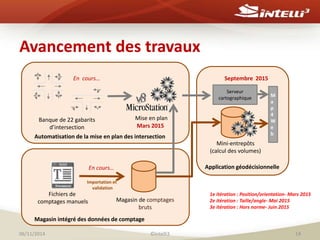 Avancement des travaux 
En cours… 
Banque de 22 gabarits 
d’intersection 
Automatisation de la mise en plan des intersection 
Magasin de comptages 
bruts 
Magasin intégré des données de comptage 
Septembre 2015 
Serveur 
cartographique M 
Mini-entrepôts 
(calcul des volumes) 
a 
p 
4 
W 
e 
b 
Application géodécisionnelle 
Fichiers de 
comptages manuels 
En cours… 
Importation et 
validation 
Mise en plan 
Mars 2015 
1e itération : Position/orientation- Mars 2015 
2e itération : Taille/angle- Mai 2015 
3e itération : Hors norme- Juin 2015 
06/11/2014 ©Intelli3 14 
 