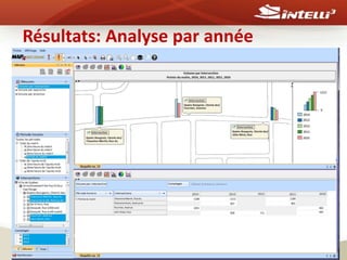 Résultats: Analyse par année 
06/11/2014 ©Intelli3 17 
 
