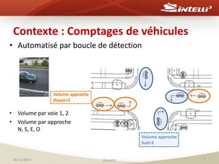 Contexte : Comptages de véhicules 
• Automatisé par boucle de détection 
• Volume par voie 1, 2 
• Volume par approche 
N, S, E, O 
Volume approche 
Sud=3 
Volume approche 
Ouest=3 
06/11/2014 ©Intelli3 7 
 