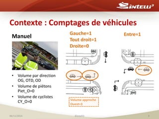 Contexte : Comptages de véhicules 
Manuel 
• Volume par direction 
OG, OTD, OD 
• Volume de piétons 
Piet_O=0 
• Volume de cyclistes 
CY_O=0 
Gauche=1 
Tout droit=1 
Droite=0 
Entre=1 
Volume approche 
Ouest=3 
06/11/2014 ©Intelli3 8 
 