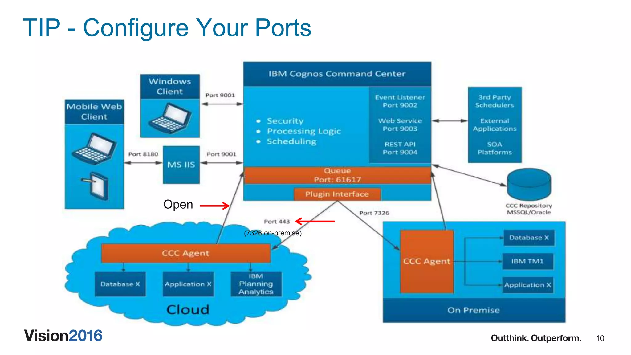 10
TIP - Configure Your Ports
(7326 on-premise)
Open
 