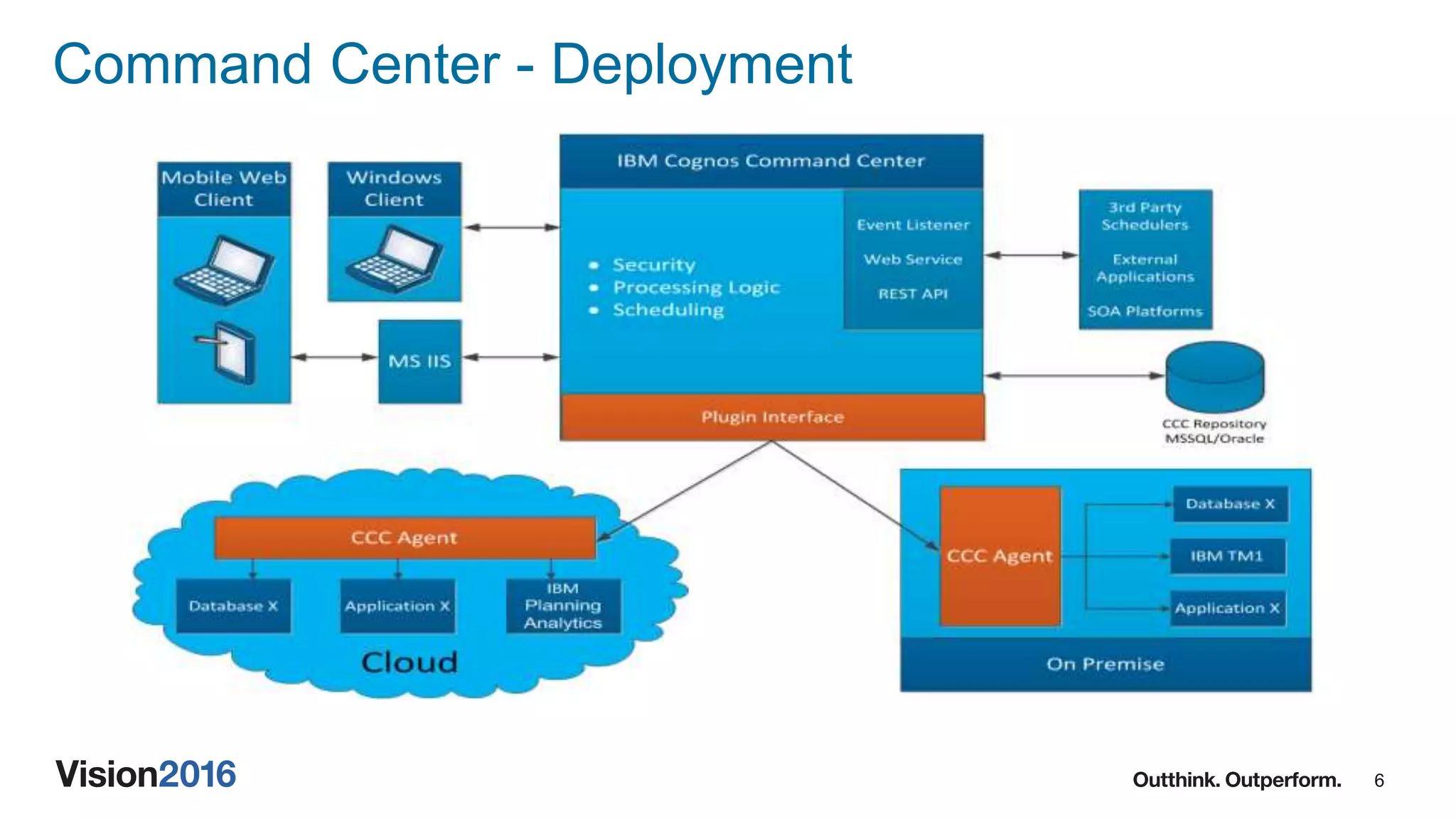 6
Command Center - Deployment
 
