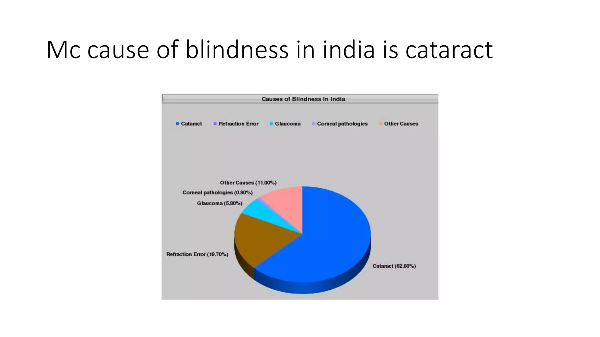 Mc cause of blindness in india is cataract