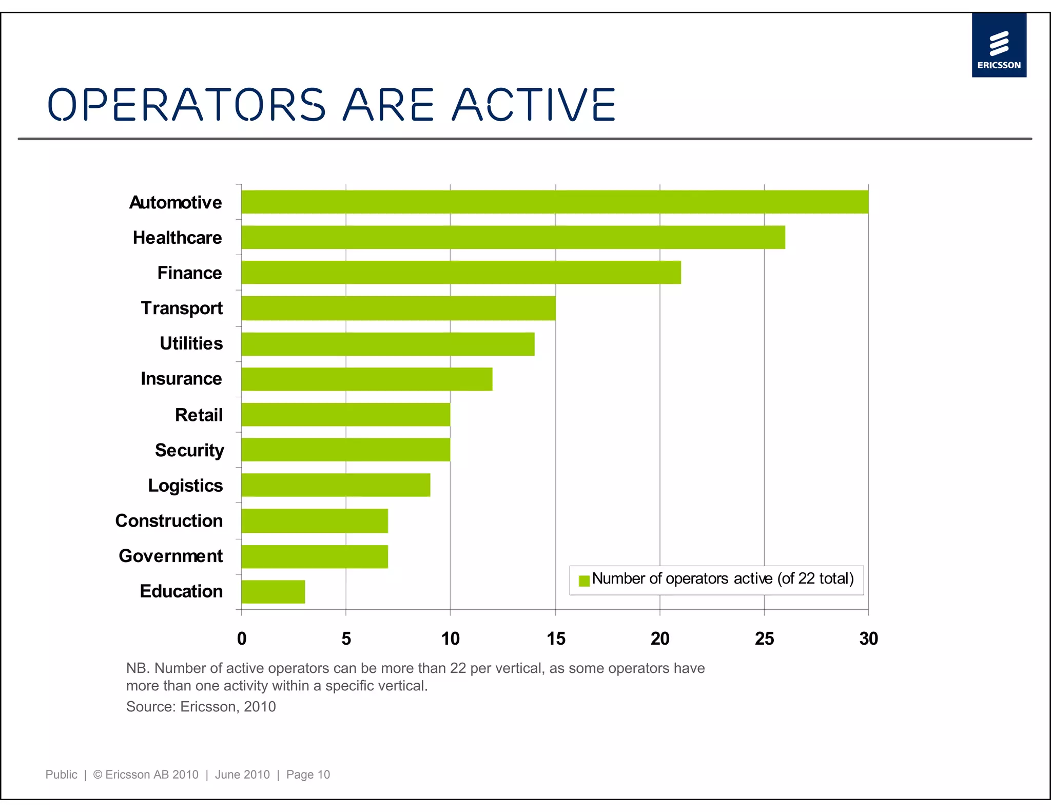 Operators are active
              Automotive
              Healthcare
                   Finance
                Transport
                   Utilities
                Insurance

                      Retail
                  Security
                 Logistics
           Construction
            Government
                                                                                  Number of operators active (of 22 total)
                Education

                                0                   5       10              15             20             25                 30
             NB. Number of active operators can be more than 22 per vertical, as some operators have
             more than one activity within a specific vertical.
             Source: Ericsson, 2010



Public | © Ericsson AB 2010 | June 2010 | Page 10
 