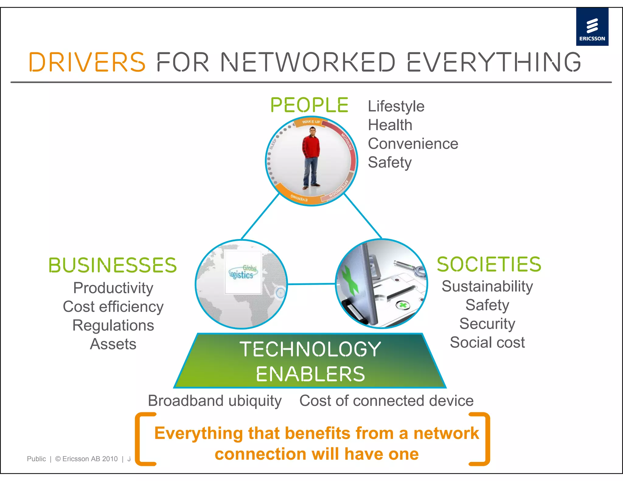 Drivers for networked everything
                                        People           Lifestyle
                                                         Health
                                                         Convenience
                                                         Safety




   Businesses                                                       Societies
      Productivity                                                   Sustainability
     Cost efficiency                                                    Safety
      Regulations                                                      Security
                                                                      Social cost
        Assets                     Technology
                                    Enablers
                    Broadband ubiquity       Cost of connected device

                                     Everything that benefits from a network
Public | © Ericsson AB 2010 | June 2010 | Page 4 connection will have one
 