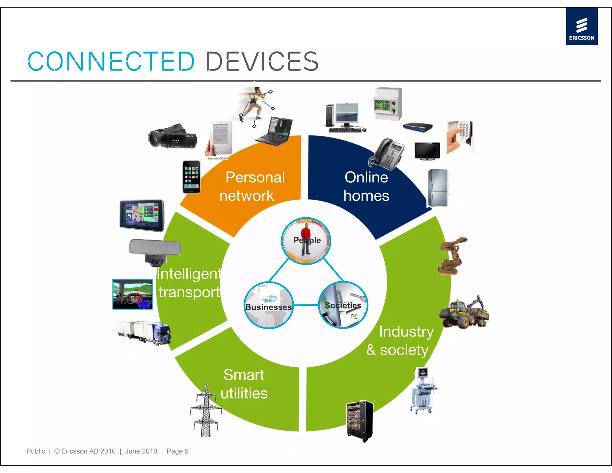 Connected devices



                                                    Personal                     Online
                                                   network                       homes

                                                                    People



                                      Intelligent
                                       transport
                                                       Businesses            Societies


                                                                                           Industry
                                                                                         & society
                                                   Smart
                                                   utilities


Public | © Ericsson AB 2010 | June 2010 | Page 5
 