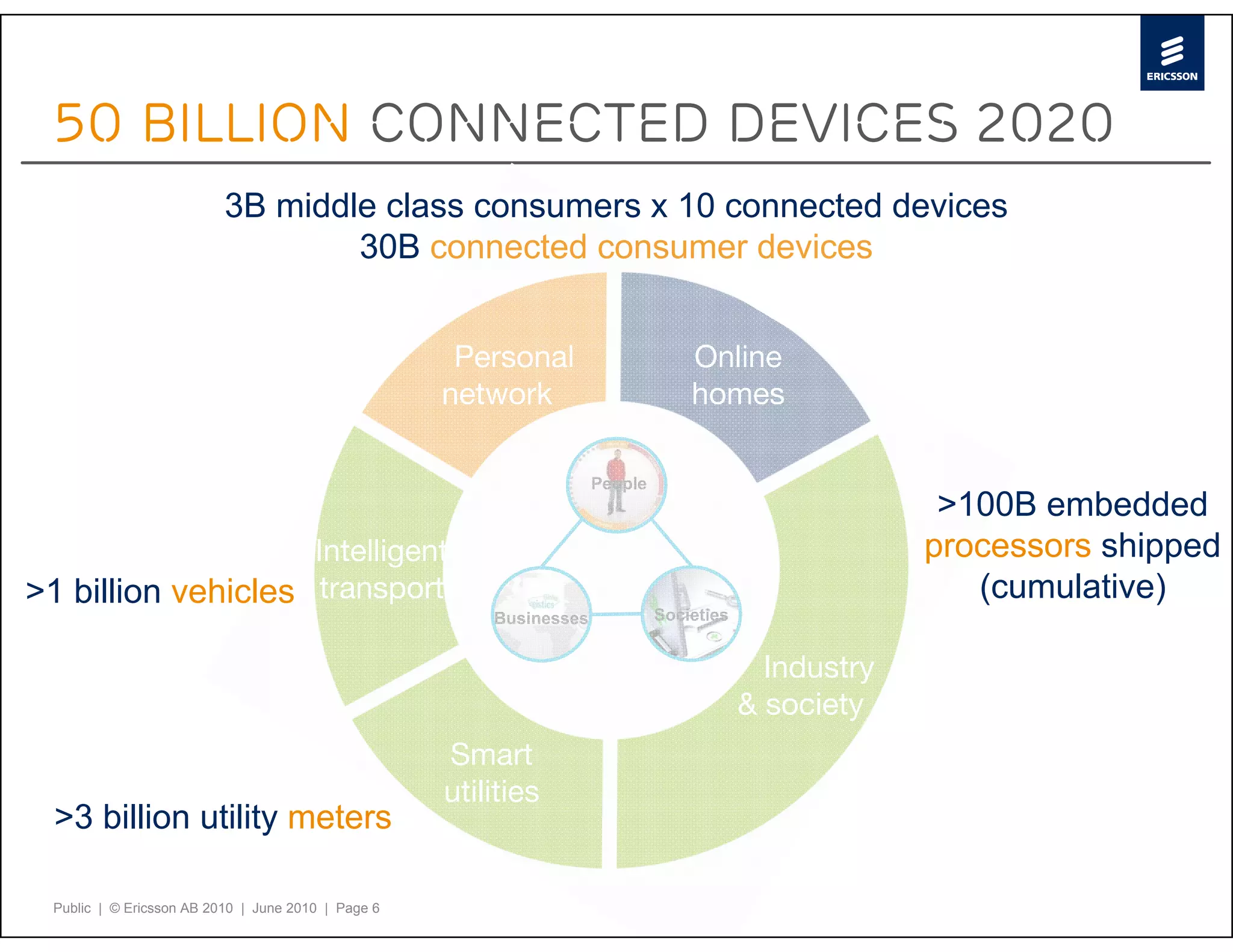 50 billion Connected devices 2020
                           3B middle class consumers x 10 connected devices
                                   30B connected consumer devices


                                                      Personal                     Online
                                                     network                       homes

                                                                      People
                                                                                                         >100B embedded
                    Intelligent
>1 billion vehicles transport
                                                            2020                                        processors shipped
                                                                                                           (cumulative)
                                                         Businesses            Societies


                                                                                             Industry
                                                                                           & society
                                                     Smart
                                                     utilities
  >3 billion utility meters

  Public | © Ericsson AB 2010 | June 2010 | Page 6
 