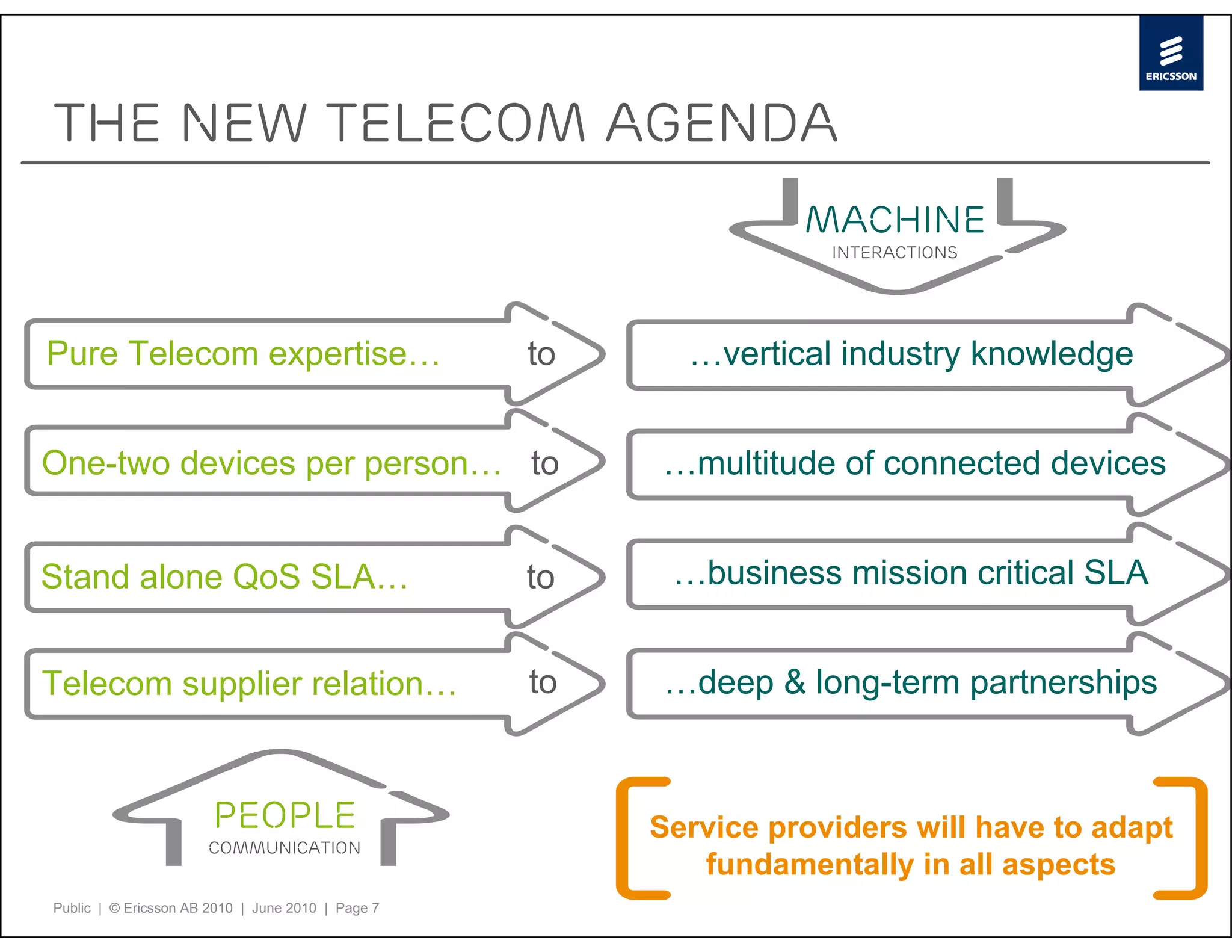 The new telecom agenda
                                                                  Machine
                                                                    interactions




Pure Telecom expertise…                            to     …vertical industry knowledge


One-two devices per person… to                          …multitude of connected devices


Stand alone QoS SLA…                               to    …business mission critical SLA


Telecom supplier relation…                         to   …deep & long-term partnerships


                       People                           Service providers will have to adapt
                      communication
                                                           fundamentally in all aspects
Public | © Ericsson AB 2010 | June 2010 | Page 7
 
