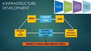 4.INFRASTRUCTURE
DEVELOPMENT
WHO
VISION
2020
NGDOs
Professions
Corporations
NATIONAL
VISION 2020
BODIES
IAPB
Ministries
of
Health
DISTRICT VISION 2020 SERVICE UNITS
 