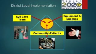 District Level Implementation
Eye Care
Team
Equipment &
Supplies
Community-Patients
 