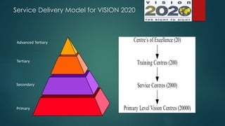Service Delivery Model for VISION 2020
Primary
Secondary
Tertiary
Advanced Tertiary
 
