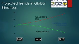 Projected Trends in Global
Blindness
2000 2010 2020
Without VISION
2020
With VISION 2020
=100M fewer people
with blindness
 