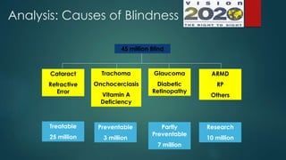 Analysis: Causes of Blindness
45 million Blind
Cataract
Refractive
Error
Trachoma
Onchocerciasis
Vitamin A
Deficiency
Glaucoma
Diabetic
Retinopathy
ARMD
RP
Others
Treatable
25 million
Preventable
3 million
Partly
Preventable
7 million
Research
10 million
 