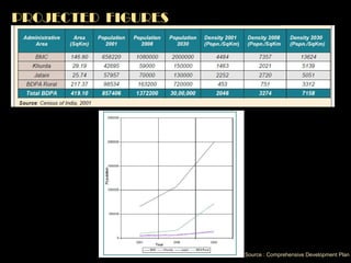 PROJECTED  FIGURES Source : Comprehensive Development Plan 