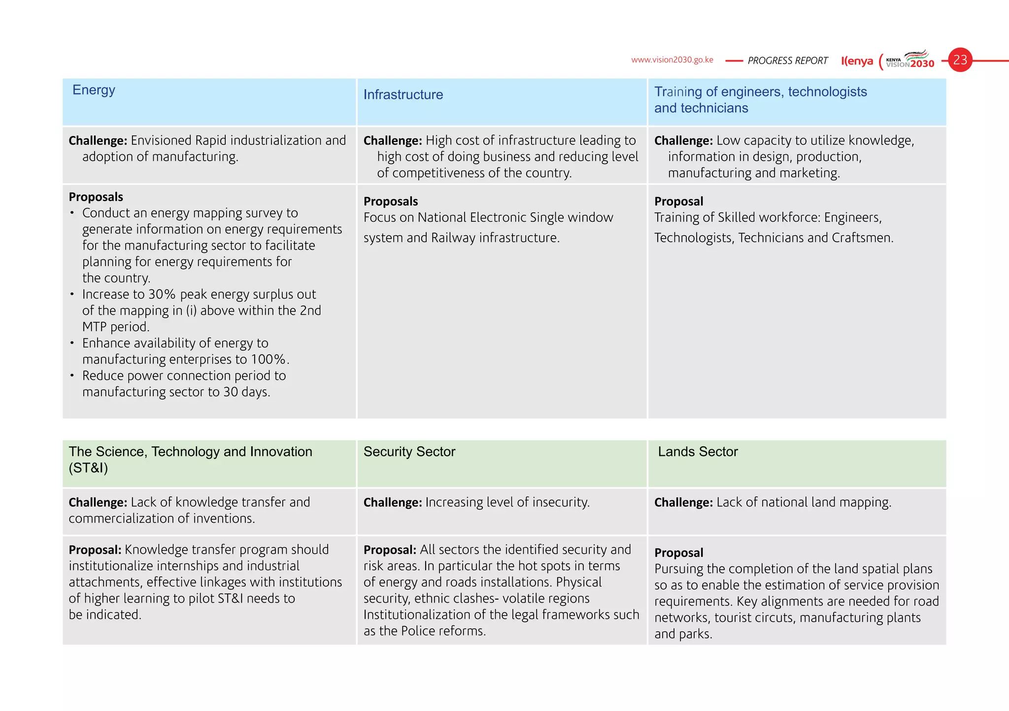 www.vision2030.go.ke   PROGRESS REPORT                     23

Energy                                                       Infrastructure                                      Training of engineers, technologists
                                                                                                                 and technicians

Challenge: Envisioned Rapid industrialization and            Challenge: High cost of infrastructure leading to   Challenge: Low capacity to utilize knowledge,
  adoption of manufacturing.                                   high cost of doing business and reducing level      information in design, production,
                                                               of competitiveness of the country.                  manufacturing and marketing.
Proposals                                                    Proposals                                           Proposal
•	 Conduct an energy mapping survey to                       Focus on National Electronic Single window          Training of Skilled workforce: Engineers,
   generate information on energy requirements
                                                             system and Railway infrastructure.                  Technologists, Technicians and Craftsmen.
   for the manufacturing sector to facilitate
   planning for energy requirements for            
   the country.
•	 Increase to 30% peak energy surplus out
   of the mapping in (i) above within the 2nd      
   MTP period.
•	 Enhance availability of energy to
   manufacturing enterprises to 100%.
•	 Reduce power connection period to
   manufacturing sector to 30 days.



The Science, Technology and Innovation                       Security Sector                                      Lands Sector
(ST&I)

Challenge: Lack of knowledge transfer and                    Challenge: Increasing level of insecurity.          Challenge: Lack of national land mapping.
commercialization of inventions.

Proposal: Knowledge transfer program should                  Proposal: All sectors the identified security and   Proposal
institutionalize internships and industrial                  risk areas. In particular the hot spots in terms    Pursuing the completion of the land spatial plans
attachments, effective linkages with institutions            of energy and roads installations. Physical         so as to enable the estimation of service provision
of higher learning to pilot ST&I needs to                    security, ethnic clashes- volatile regions          requirements. Key alignments are needed for road
be indicated.                                                Institutionalization of the legal frameworks such   networks, tourist circuts, manufacturing plants
                                                             as the Police reforms.                              and parks.
 