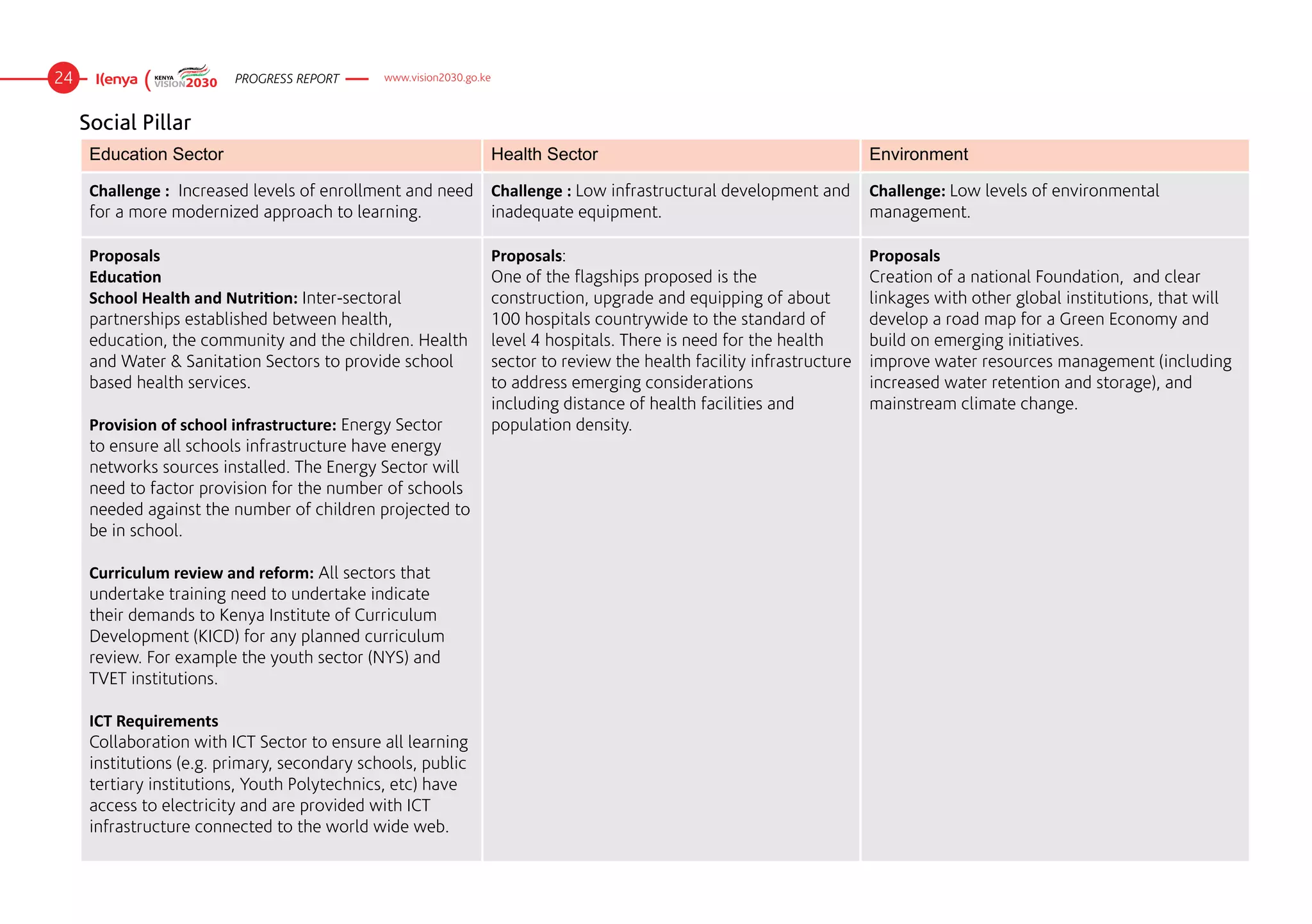 24                        PROGRESS REPORT      www.vision2030.go.ke



     Social Pillar
      Education Sector                                                Health Sector                                                 Environment

      Challenge :  Increased levels of enrollment and need Challenge : Low infrastructural development and   Challenge: Low levels of environmental
      for a more modernized approach to learning.          inadequate equipment.                             management.

      Proposals                                                       Proposals:                                                    Proposals
      Education                                                       One of the flagships proposed is the                          Creation of a national Foundation,  and clear
      School Health and Nutrition: Inter-sectoral                     construction, upgrade and equipping of about                  linkages with other global institutions, that will
      partnerships established between health,                        100 hospitals countrywide to the standard of                  develop a road map for a Green Economy and
      education, the community and the children. Health               level 4 hospitals. There is need for the health               build on emerging initiatives.
      and Water & Sanitation Sectors to provide school                sector to review the health facility infrastructure           improve water resources management (including
      based health services.                                          to address emerging considerations                            increased water retention and storage), and
                                                                      including distance of health facilities and                   mainstream climate change.
      Provision of school infrastructure: Energy Sector               population density.
      to ensure all schools infrastructure have energy
      networks sources installed. The Energy Sector will
      need to factor provision for the number of schools
      needed against the number of children projected to
      be in school.

      Curriculum review and reform: All sectors that
      undertake training need to undertake indicate
      their demands to Kenya Institute of Curriculum
      Development (KICD) for any planned curriculum
      review. For example the youth sector (NYS) and
      TVET institutions.

      ICT Requirements
      Collaboration with ICT Sector to ensure all learning
      institutions (e.g. primary, secondary schools, public
      tertiary institutions, Youth Polytechnics, etc) have
      access to electricity and are provided with ICT
      infrastructure connected to the world wide web.
 