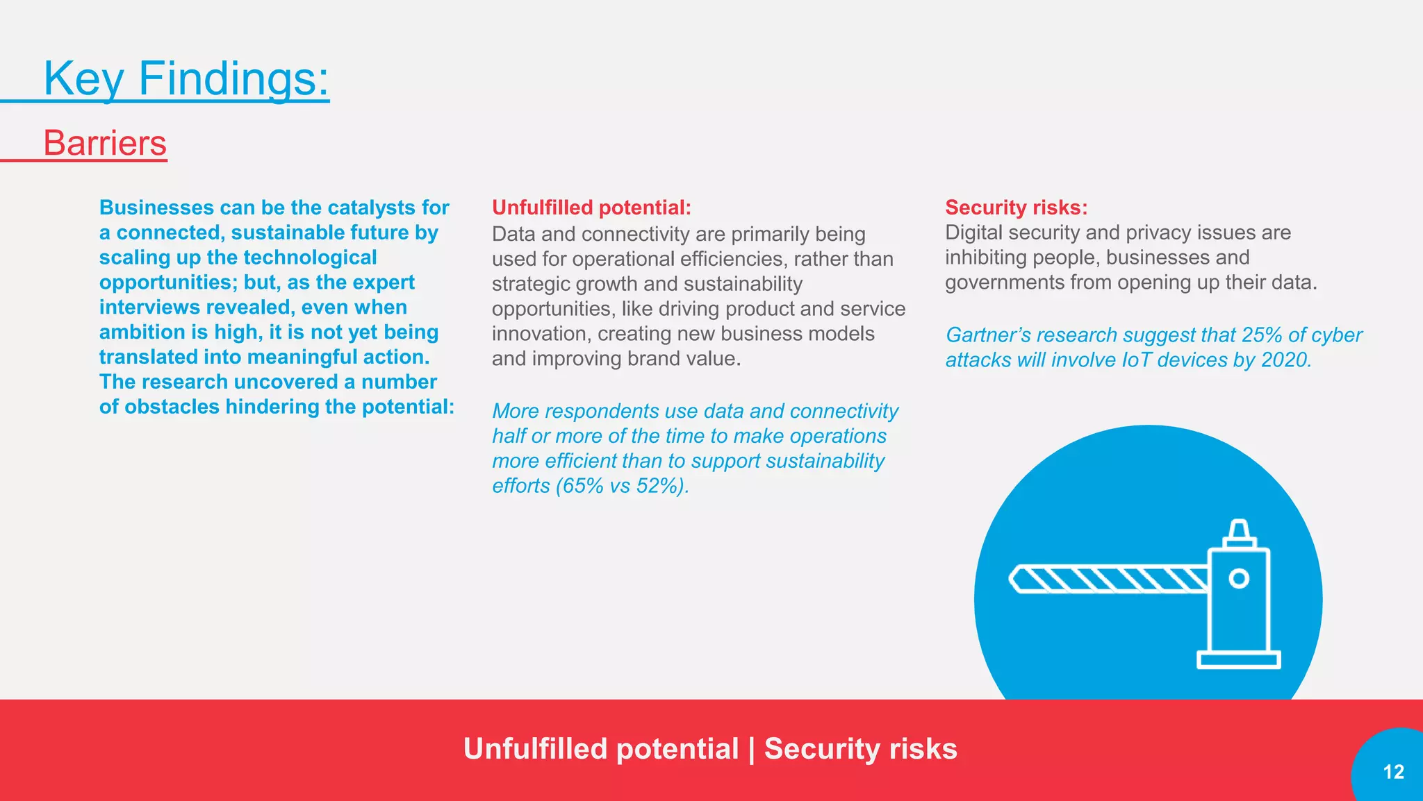 12
Key Findings:
Barriers
Businesses can be the catalysts for
a connected, sustainable future by
scaling up the technological
opportunities; but, as the expert
interviews revealed, even when
ambition is high, it is not yet being
translated into meaningful action.
The research uncovered a number
of obstacles hindering the potential:
Unfulfilled potential:
Data and connectivity are primarily being
used for operational efficiencies, rather than
strategic growth and sustainability
opportunities, like driving product and service
innovation, creating new business models
and improving brand value.
More respondents use data and connectivity
half or more of the time to make operations
more efficient than to support sustainability
efforts (65% vs 52%).
Security risks:
Digital security and privacy issues are
inhibiting people, businesses and
governments from opening up their data.
Gartner’s research suggest that 25% of cyber
attacks will involve IoT devices by 2020.
Unfulfilled potential | Security risks
 