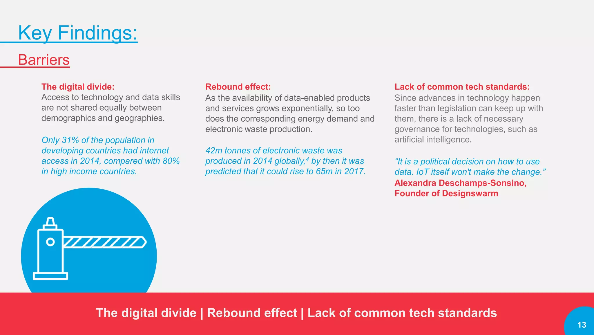 13
Key Findings:
Barriers
The digital divide:
Access to technology and data skills
are not shared equally between
demographics and geographies.
Only 31% of the population in
developing countries had internet
access in 2014, compared with 80%
in high income countries.
Rebound effect:
As the availability of data-enabled products
and services grows exponentially, so too
does the corresponding energy demand and
electronic waste production.
42m tonnes of electronic waste was
produced in 2014 globally,4 by then it was
predicted that it could rise to 65m in 2017.
Lack of common tech standards:
Since advances in technology happen
faster than legislation can keep up with
them, there is a lack of necessary
governance for technologies, such as
artificial intelligence.
“It is a political decision on how to use
data. IoT itself won't make the change.”
Alexandra Deschamps-Sonsino,
Founder of Designswarm
The digital divide | Rebound effect | Lack of common tech standards
13
 