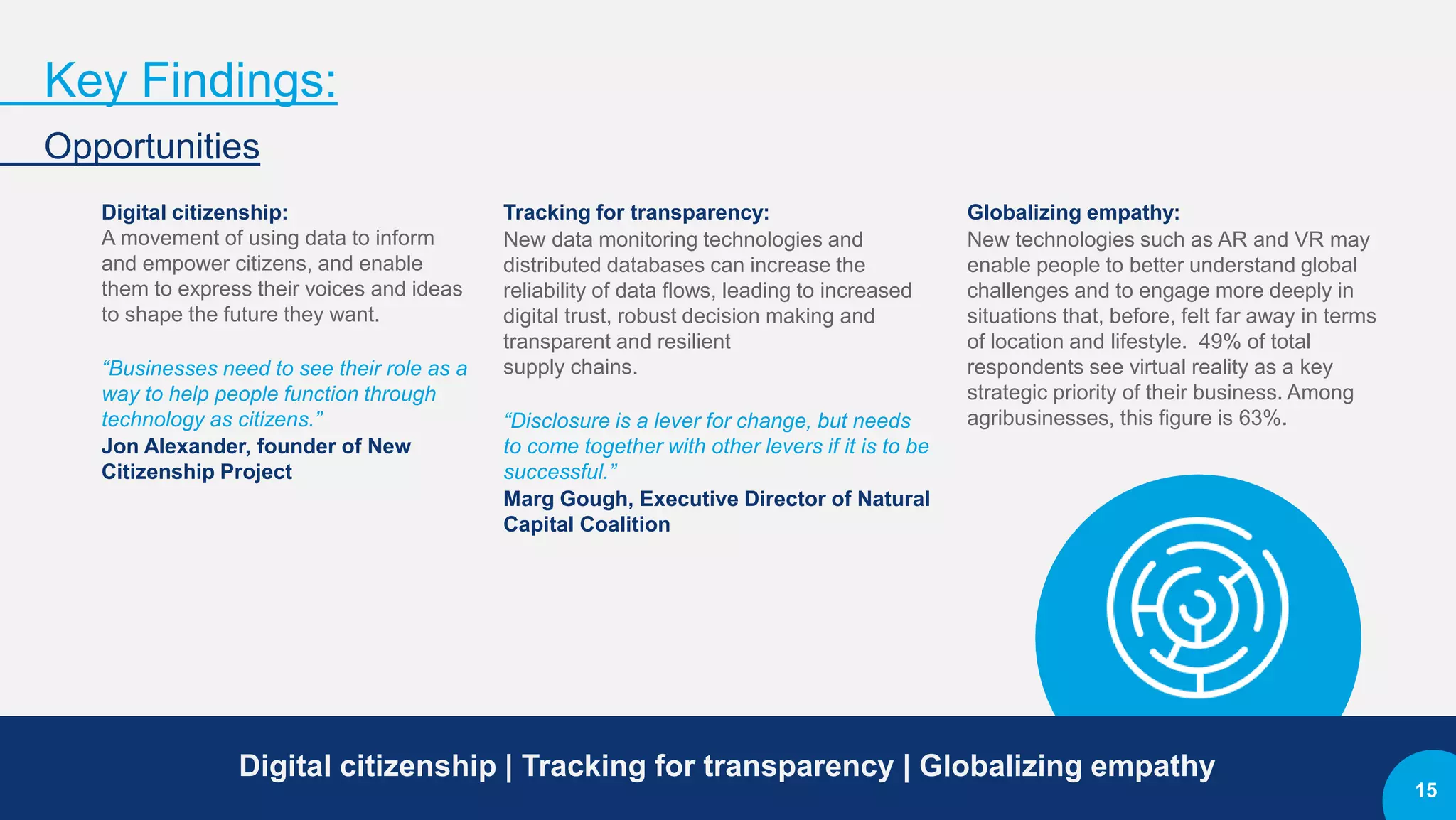 Key Findings:
Opportunities
Digital citizenship:
A movement of using data to inform
and empower citizens, and enable
them to express their voices and ideas
to shape the future they want.
“Businesses need to see their role as a
way to help people function through
technology as citizens.”
Jon Alexander, founder of New
Citizenship Project
Tracking for transparency:
New data monitoring technologies and
distributed databases can increase the
reliability of data flows, leading to increased
digital trust, robust decision making and
transparent and resilient
supply chains.
“Disclosure is a lever for change, but needs
to come together with other levers if it is to be
successful.”
Marg Gough, Executive Director of Natural
Capital Coalition
Globalizing empathy:
New technologies such as AR and VR may
enable people to better understand global
challenges and to engage more deeply in
situations that, before, felt far away in terms
of location and lifestyle. 49% of total
respondents see virtual reality as a key
strategic priority of their business. Among
agribusinesses, this figure is 63%.
Digital citizenship | Tracking for transparency | Globalizing empathy
15
 