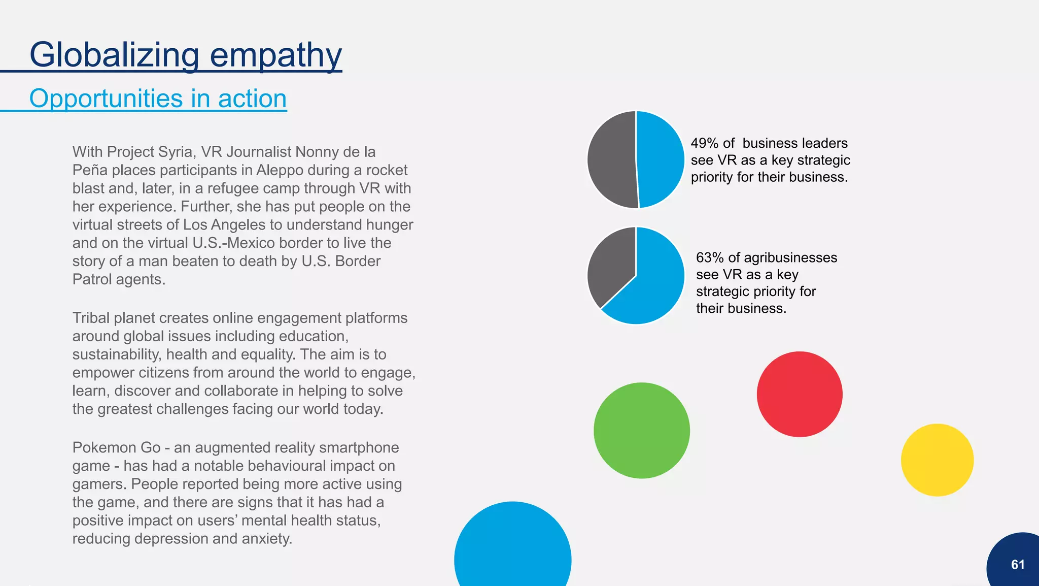 Globalizing empathy
Opportunities in action
61
With Project Syria, VR Journalist Nonny de la
Peña places participants in Aleppo during a rocket
blast and, later, in a refugee camp through VR with
her experience. Further, she has put people on the
virtual streets of Los Angeles to understand hunger
and on the virtual U.S.-Mexico border to live the
story of a man beaten to death by U.S. Border
Patrol agents.
Tribal planet creates online engagement platforms
around global issues including education,
sustainability, health and equality. The aim is to
empower citizens from around the world to engage,
learn, discover and collaborate in helping to solve
the greatest challenges facing our world today.
Pokemon Go - an augmented reality smartphone
game - has had a notable behavioural impact on
gamers. People reported being more active using
the game, and there are signs that it has had a
positive impact on users’ mental health status,
reducing depression and anxiety.
49% of business leaders
see VR as a key strategic
priority for their business.
63% of agribusinesses
see VR as a key
strategic priority for
their business.
 
