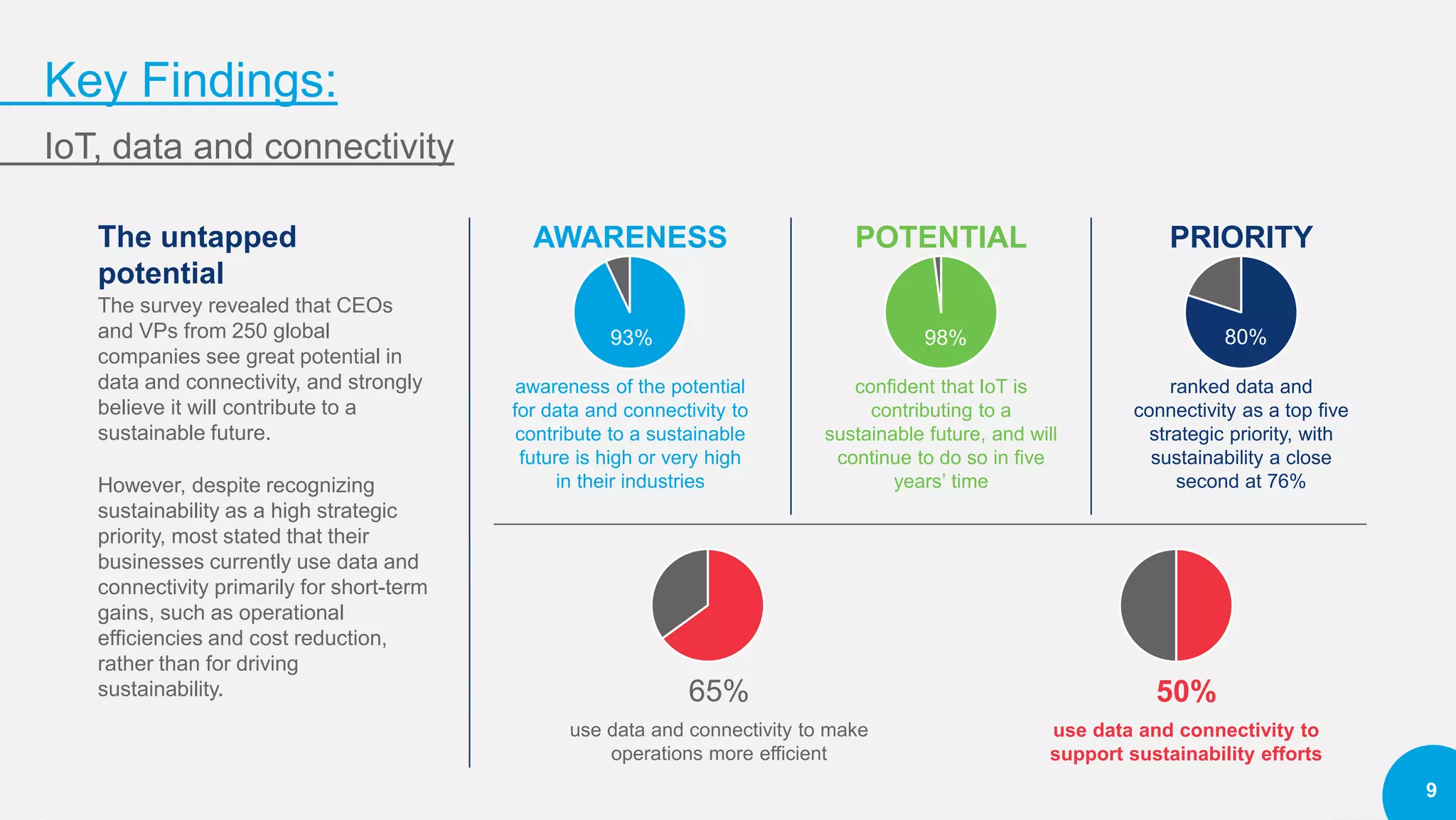 AWARENESS
awareness of the potential
for data and connectivity to
contribute to a sustainable
future is high or very high
in their industries
POTENTIAL
confident that IoT is
contributing to a
sustainable future, and will
continue to do so in five
years’ time
PRIORITY
ranked data and
connectivity as a top five
strategic priority, with
sustainability a close
second at 76%
50%
use data and connectivity to
support sustainability efforts
9
Key Findings:
IoT, data and connectivity
The untapped
potential
The survey revealed that CEOs
and VPs from 250 global
companies see great potential in
data and connectivity, and strongly
believe it will contribute to a
sustainable future.
However, despite recognizing
sustainability as a high strategic
priority, most stated that their
businesses currently use data and
connectivity primarily for short-term
gains, such as operational
efficiencies and cost reduction,
rather than for driving
sustainability. 65%
use data and connectivity to make
operations more efficient
93% 98% 80%
 