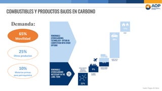 COMBUSTIBLES Y PRODUCTOS BAJOS EN CARBONO
65%
Movilidad
10%
Materias primas
para petroquímica
25%
Otros productos
Demanda:...