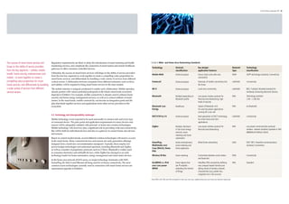 4 Smart Home Landscapes 17 - 18




The success of smart home services will        Regulatory requirements are likely to delay the introduction of smart metering and health       Exhibit 6 Wide- and Home-Area Networking Standards
hinge on the ability of service providers      monitoring services, and complicate the connection of smart meters and remote healthcare
                                               gateways to other consumer controlled devices.                                                   Technology                         Verticals                          Key design/                                          Network   Technology
from the key segments – utilities, mobile                                                                                                                                          classification                     application features                                 Type      classification
health, home security, entertainment and       Ultimately, the success of smart home services will hinge on the ability of service providers
                                                                                                                                                Mobile WAN                         General purpose                    Secure, high-scale wide area                         WAN       3GPP technology standards; Connectivity
                                               from the four key segments to work together to create a compelling value proposition for
mobile - to work together to create a          smart home services, and differentiate by bundling a wide variety of services from different     	
                                                                                                                                                                                                                      connectivity
compelling value proposition for smart         vertical sectors. Collaboration between companies from different industries, such as telcos      Femtocell                          General purpose                    Extension of mobile connectivity into                LAN/HAN   Connectivity
home services, and differentiate by bundling   and utilities, will be required to bring smart home services to the mass-market.                                                                                       the home
                                                                                                                                                	
a wide variety of services from different      The mobile industry is uniquely positioned to enable such collaboration. Mobile operators        Wi-Fi 	                            General purpose                    Local-area connectivity                              LAN/HAN   802.11a/b/g/n; Branded standard for
vertical sectors.                              already partner with various potential participants in the future smart home ecosystem                                                                                                                                                wirelessly connecting electronic devices
                                               depicted in Exhibit 4. For example, mobile connectivity is already used to enhance home
                                                                                                                                                Bluetooth                          Multiple depending on              Low power wireless protocol for                      PAN       Technology standard
                                               security and home energy management services, as well as to connect millions of smart
                                                                                                                                                                                   Bluetooth profile                  Personal Area Networking, high                                 2.40 – 2.48 GHz
                                               meters. In the smart home, mobile connectivity can become an integration point and the           	
                                                                                                                                                                                                                      levels of security
                                               glue that binds together services and applications from other service providers in the           	
                                               ecosystem.                                                                                       Bluetooth Low                      Healthcare                         Subset of Bluetooth v4.0                             PAN       As Bluetooth
                                                                                                                                                Energy                                                                For very low power applications
                                                                                                                                                                                                                      running off a coin cell
                                                                                                                                                	
                                               4.2. Technology and Interoperability Landscape
                                                                                                                                                DECT/CAT-iq 2.0	                   General purpose                    Next generation of DECT technology.                  LAN/HAN   Connectivity
                                               Mobile technology is not expected to be used universally to connect each and every type          	                                                                     For smart home and m2m
                                               of connected device. The price point and application requirements for many devices and                                                                                 applications
                                               sensors will be adequately satisfied with personal- or home-area wireless technologies.
                                                                                                                                                ZigBee 	                           Multiple. Dominant                 Low power wireless protocol for                      PAN       Low power communication protocol,
                                               Mobile technology will, however, play a significant role in providing wide-area connectivity;
                                                                                                                                                	                                  in the smart energy                Personal Area Networking                                       wireless network standard; operates in ISM
                                               this will be both for individual devices and also as a gateway to connect home area devices
                                                                                                                                                	                                  verticals: smart                                                                                  (868MHz/915MHz/2.4GHz)
                                               and sensors.
                                                                                                                                                	                                  metering and home
                                               Based on current market trends, several different wireless technologies will need to co-exist                                       automation
                                               in the smart home. Many connected devices and sensors are early-generation offerings
                                                                                                                                                HomePlug.                          Home entertainment,                Wired home networking                                HAN       IEEE 1901. Powerline communications
                                               designed from a hardware cost-minimisation standpoint. Typically, these employ low
                                                                                                                                                Multimedia over                    smart metering and                                                                                standard; Connectivity
                                               power-budget technologies and unlicensed spectrum, including Bluetooth and ZigBee,
                                                                                                                                                Coax (MoCA), Home                  home appliances
                                               as well as a number of proprietary protocols, such as Z-Wave. Bluetooth is widely used
                                                                                                                                                PNA
                                               in consumer electronics and mHealth devices, while ZigBee has emerged as an early
                                               technology leader for home automation, energy management and smart meter devices.                Wireless M-Bus	                    Smart metering                     Connectivity between smart meters                    NAN       Connectivity
                                                                                                                                                                                                                      and head-end
                                               In the home area network (HAN) arena, no single technology dominates with WiFi,
                                               HomePlug AV, MoCA and Ethernet all being used for in-house connectivity. The most                6LoWPAN i.e. IPv6                  Smart objects that                 Simplifies IPv6 connectivity, defining               PAN       Standard
                                               common access technologies currently used in connection with smart home services are             over Low power                     are IP enabled –                   very compact header formats and
                                               summarised opposite in Exhibit 6.                                                                WPAN                               extending the Internet             taking nature of wireless network
                                                                                                                                                                                   of Things                          characteristics (e.g. packet loss,
                                                                                                                                                                                                                      congestion etc.) into account.

                                                                                                                                               Note: WAN, LAN, NAN, and HAN correspond to wide area, local area, neighbourhood area and home area networks respectively.
 