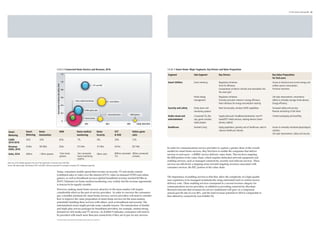 2015




                                                                                                                                                                                                                                                                                                                                                                      4 Smart Home Landscape 21 - 22
                Utilities             Consumer Electronics


                                                                                                                                                  Market Enablers
rtification

ovisioning
  i i i

ne (Revision 2)
       i i

 Policy
   l

raud and Security




                         Back-end                   Third Party
                        Environment                   Service
                                                     Providers



                                                                                Exhibit 8 Connected Home Devices and Revenue, 2016                                                                                                        Exhibit 9 Smart Home: Major Segments, Key Drivers and Value Proposition
Connectivity                                                                                                                1.2                                                                                                           Segment                  Sub-Segment             Key Drivers                                              Key Value Proposition
                                                                                                                                                                                                                                                                                                                                                    for End-users
                                                                                                                            1.0                                                                                                           Smart Utilities          Smart metering          Regulatory initiatives                                   Access to historical and current energy and
                                                                                 Total number of devices (bn units), 2016




                                                                                                                                                                    OTT and VOD                                                                                                            Drive for efficiency                                     utilities service consumption;
                                                                                                                                                                                                                                          	
                                                                                                                            0.8                                                                                                                                                            Incorporation of electric vehicles and renewables into   Financial incentives
                                                                                                                                                                                                                                          	
                                                                                                                                                                                                                                                                                           the smart grid
                                                                                                                                                                                                                                          	
Features
                                                                                                                            0.6                                                                                                           	                        Home energy             Regulatory initiatives                                   Life-style improvement, convenience
                                                                                                                                              Home medical monitoring                                                                                              management              Growing consumer interest in energy efficiency           Ability to remotely manage home devices;
                                                                                                                                                                                           Smart Meters
                                                                                                                                                                                                                                                                                           New interfaces for energy consumption tracking           Energy efficiency
                                                                                                                            0.4                                                                                                           	
                                                                                                                                                                                                                                          Security and safety      Home alarm and          New functionality: wireless/ M2M capabilities            Increased safety and security;
                                                                                                                                                          O
                                                                                                                                                          Online game sales
                                                                                                                                                                                                                                                                   monitoring systems                                                               Remote monitoring of the home
                  Networks                   SE Services                                                                    0.2                                                                                                           	
                                                                                                                                                                                       Home Automation         HEM Systems
                                                                                                                                                                                                                                          Audio-visual and         Connected TVs, Blu-     Supply-side push: broadband penetration; new IP-         Content packaging and bundling
0000                                                                                                                                                      H
                                                                                                                                                          Home Security
                                                                                                                                                                                                                                          entertainment            rays, game consoles,    based/OTT media services; viewing devices (smart
                                                                                                                            0
                                                                                                                                                                                                                                                                   media players           phones, tablets)
                                                                                                                                                         20%                         40%                    60%         CAG
                                                                                                                                                                                                                        CAGR, 2010-2016   	
8000                                                                                                                                                                                                                                      Healthcare               Assisted Living         Aging population, growing cost of healthcare, need to    Access to remotely monitored physiological
                                    Smart	                                                                                                                                                                                                                                                 improve healthcare industry                              statistics
              Smart	                                   Home                                                     HEM                            Home medical               Home	                  OTT 	            Online game
                                    Metering                                                                                                                                                                                                                                                                                                        Life-style improvement, safety and security
6000          Metering                                 Automation                                                                              monitoring                 Security               & VOD            sales
              CAGR, 	               34%                 33%                                                     65%                             7%                        8%                     20%              12%
4000          2010-2016
                                                                                                                                  Ut




                                                                                                                                                                                                                             th
                                                                                                                                    ili




                                                                                                                                                                                                                           al
                                                                                                                                       tie




                                                                                                                                                                                                                         He



              Revenue, 	            $33bn               $9.50bn                                                 $2bn                            $12.4bn                   $110bn                 $31bn            $37.9bn
                                                                                                                                                                                                                                          In order for communications service providers to capture a greater share of the overall
                                                                                                                                          s




                                                                                                                                                                                                                      e
                                                                                                                                                                                                                     m




              USD$, 2016
                                                                                                                                                                                                                   Ho




2000                                                                                                                                                                                                                                      market for smart home services, they first have to enable the companies that deliver
              Units, 2016           490mn               ~50mn systems                                           12mn home                       2mn connected             60mn units             900mn connected 260mn connected          services to end-users – a B2B2C service delivery value chain. This involves targeting
                                                                                                                systems                         home monitoring                                  TVs             consoles
   0                                                                                                                                            systems                                                                                   the B2B portion of the value chain, which requires dedicated network equipment and
       2008 2009 2010 2011 2012 2013 2014                                                                                                                                                                                                 enabling services, such as managed connectivity, security and software services. These
          Note: Size of the bubble represents the size of the opportunity in revenue terms (USD $bn)
                                                                                                                                                                                                                                          services are effectively a stepping stone towards targeting revenues associated with
          Source: ABI, Berg Insight, IMS Research (OTT and VOD), Informa (connected TVs and game consoles), DFC Intelligence (gaming)
                                                                                                                                                                                                                                          consumer services, the B2C portion of the value chain.
                                                                                Today, consumers readily spend their income on security, TV and media content
                                                                                (combined sales of video over the internet (OTT), video on demand (VOD) and online
                                                                                                                                                                                                                                          The importance of enabling services is that they allow the complexity of a high-quality
                                                                                games), as well as broadband services (global broadband revenue reached $274bn in
                                                                                                                                                                                                                                          user experience to be managed systematically using automated tools to control service
                                                                                20105). Estimates for home medical monitoring vary widely, but the revenue opportunity
                                                                                                                                                                                                                                          delivery costs. These enabling services correspond to a second revenue category for
                                                                                is forecast to be equally sizeable.
                                                                                                                                                                                                                                          communications service providers, in addition to providing connectivity. Beecham
                                                                                However, making smart home services attractive to the mass-market will require                                                                            Research forecasts that revenues for service enablement will grow at a compound
                                                                                considerable effort on the part of service providers. In order to convince the consumers                                                                  annual growth rate of over 40%, and the total revenue potential in 2014 is comparable to
                                                                                                                                                                                                                   En




                                                                                pay a monthly premium for smart home services, service providers will need to consider                                                                    that offered by connectivity (see Exhibit 10).
                                                                                                                                                                                                                     te
                                                                                                                                          y
                                                                                                                                       rit




                                                                                                                                                                                                                       rta
                                                                                                                                     cu




                                                                                                                                                                                                                          in




                                                                                how to improve the value proposition of smart home services for the mass-market,
                                                                                                                                   Se




                                                                                                                                                                                                                            m
                                                                                                                                                                                                                             en
                                                                                                                                e
                                                                                                                               m




                                                                                potentially bundling these services with others, such as broadband and security. The
                                                                                                                                                                                                                               t
                                                                                                                             Ho




                                    Mobile operator revenues                    entertainment sector might provide some valuable lessons: The introduction of double-
                                    from energy management                      and triple-play service packages by broadband providers, for example, created strong
                                    services,
                                    360                                         demand for rich media and TV services. As Exhibit 9 indicates, consumers will need to
                                                                                be provided with much more than just connectivity if they are to pay for any services.
                                    Mobile operator revneues                    5 Disruptive Analysis, http://www.disruptive-analysis.com/new_bband_bus_models.htm
                                    from value adding services,
                                    240
 
