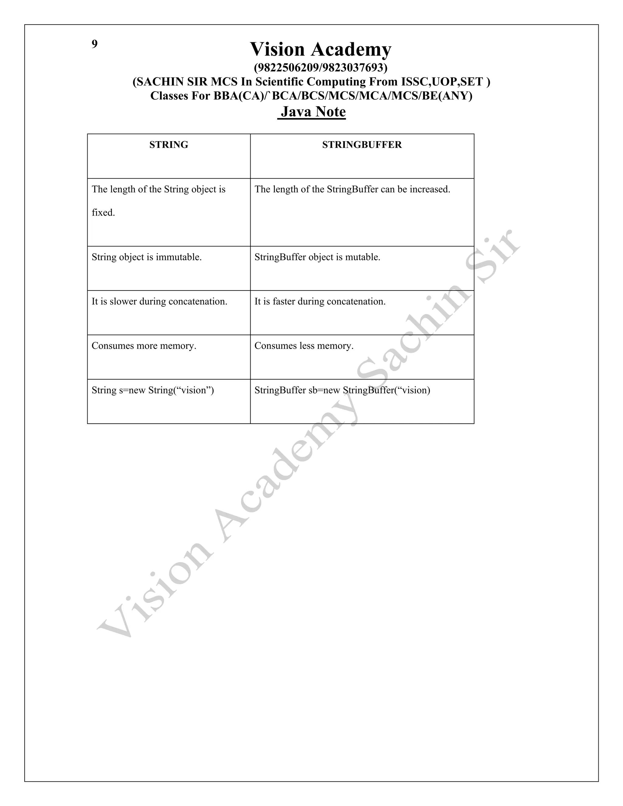 Vision Academy
(9822506209/9823037693)
(SACHIN SIR MCS In Scientific Computing From ISSC,UOP,SET )
Classes For BBA(CA)/`BCA/BCS/MCS/MCA/MCS/BE(ANY)
Java Note
9
STRING STRINGBUFFER
The length of the String object is
fixed.
The length of the StringBuffer can be increased.
String object is immutable. StringBuffer object is mutable.
It is slower during concatenation. It is faster during concatenation.
Consumes more memory. Consumes less memory.
String s=new String(“vision”) StringBuffer sb=new StringBuffer(“vision)
 