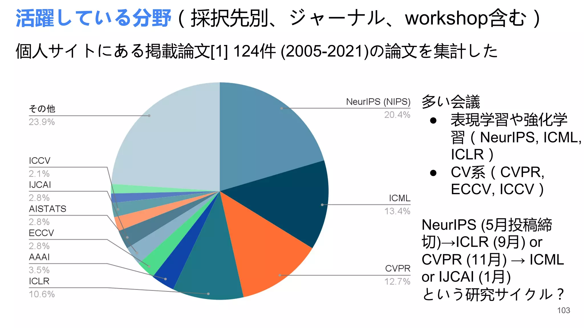 活躍している分野（採択先別、ジャーナル、workshop含む）
個人サイトにある掲載論文[1] 124件 (2005-2021)の論文を集計した
多い会議
● 表現学習や強化学
習（NeurIPS, ICML,
ICLR）
● CV系（CVPR,
ECCV, ICCV）
NeurIPS (5月投稿締
切)→ICLR (9月) or
CVPR (11月) → ICML
or IJCAI (1月)
という研究サイクル？
103
 