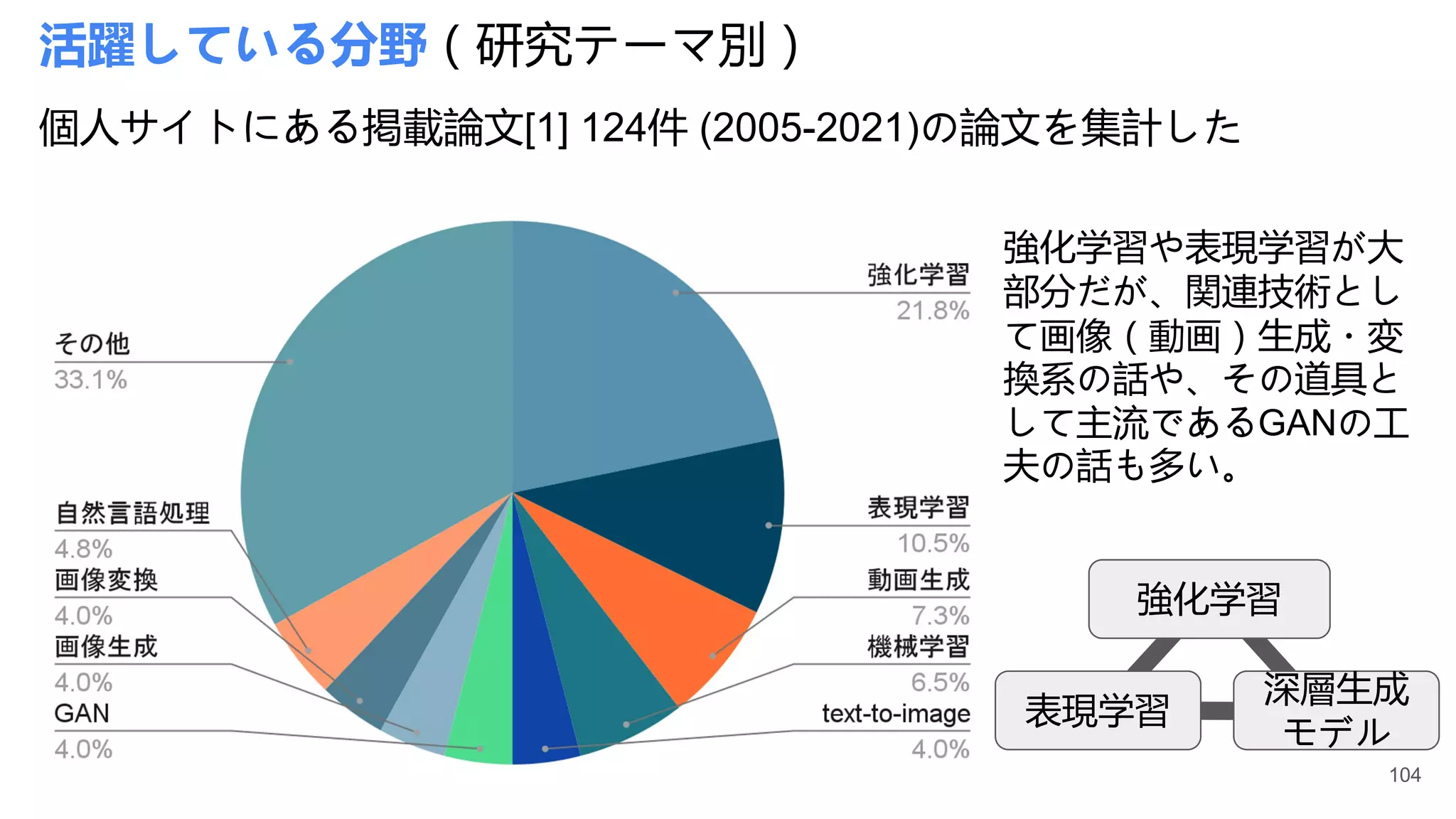 活躍している分野（研究テーマ別）
個人サイトにある掲載論文[1] 124件 (2005-2021)の論文を集計した
強化学習や表現学習が大
部分だが、関連技術とし
て画像（動画）生成・変
換系の話や、その道具と
して主流であるGANの工
夫の話も多い。
強化学習
表現学習
深層生成
モデル
104
 
