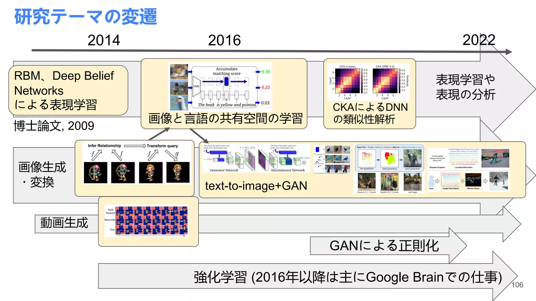 研究テーマの変遷
2014 2022
RBM、Deep Belief
Networks
による表現学習
画像生成
・変換
強化学習 (2016年以降は主にGoogle Brainでの仕事)
動画生成
画像と言語の共有空間の学習
text-to-image+GAN
2016
博士論文, 2009
CKAによるDNN
の類似性解析
GANによる正則化
表現学習や
表現の分析
106
 