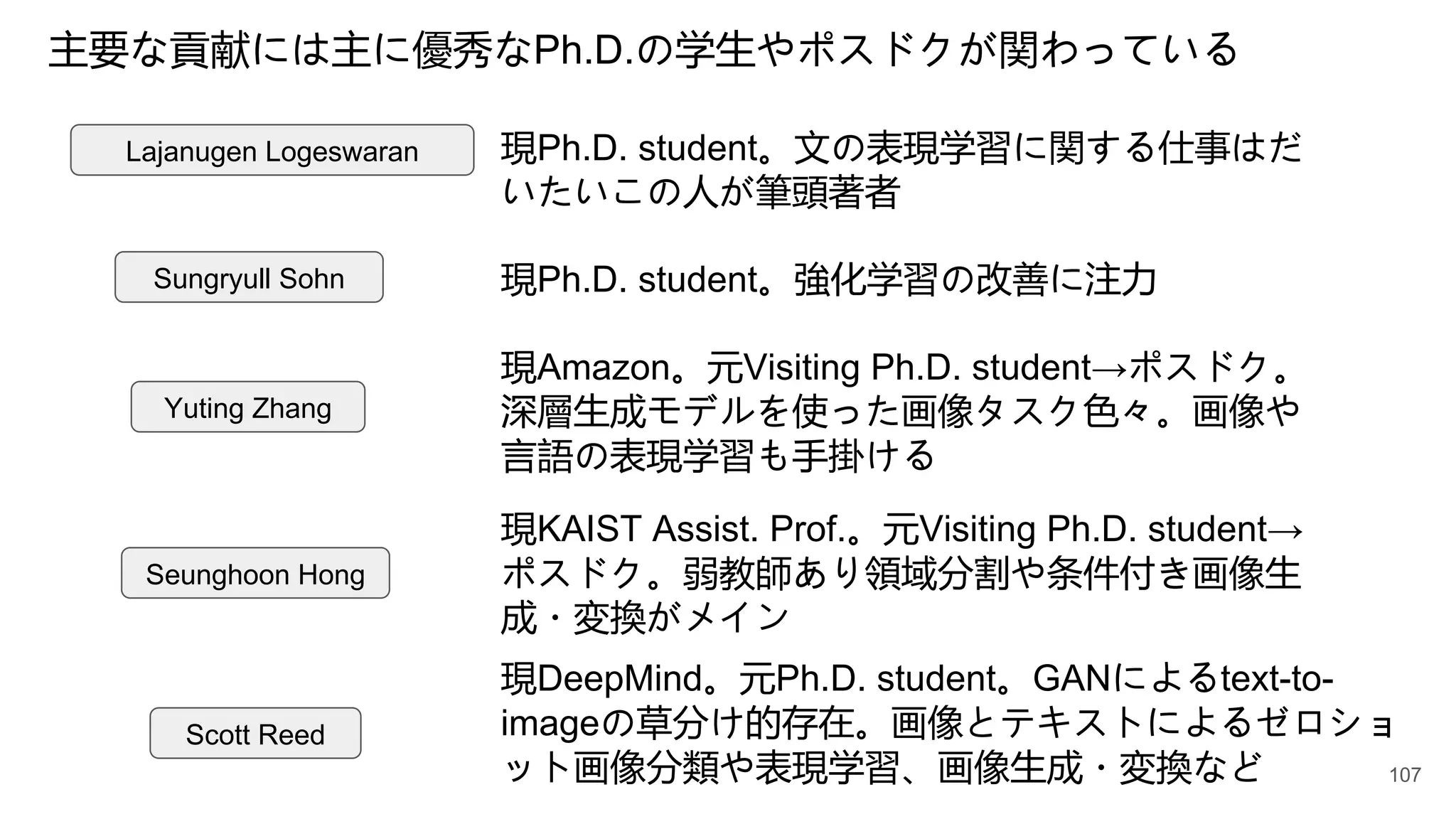 主要な貢献には主に優秀なPh.D.の学生やポスドクが関わっている
Lajanugen Logeswaran
Sungryull Sohn
Seunghoon Hong
Scott Reed
Yuting Zhang
現Ph.D. student。文の表現学習に関する仕事はだ
いたいこの人が筆頭著者
現Ph.D. student。強化学習の改善に注力
現Amazon。元Visiting Ph.D. student→ポスドク。
深層生成モデルを使った画像タスク色々。画像や
言語の表現学習も手掛ける
現KAIST Assist. Prof.。元Visiting Ph.D. student→
ポスドク。弱教師あり領域分割や条件付き画像生
成・変換がメイン
現DeepMind。元Ph.D. student。GANによるtext-to-
imageの草分け的存在。画像とテキストによるゼロショ
ット画像分類や表現学習、画像生成・変換など 107
 