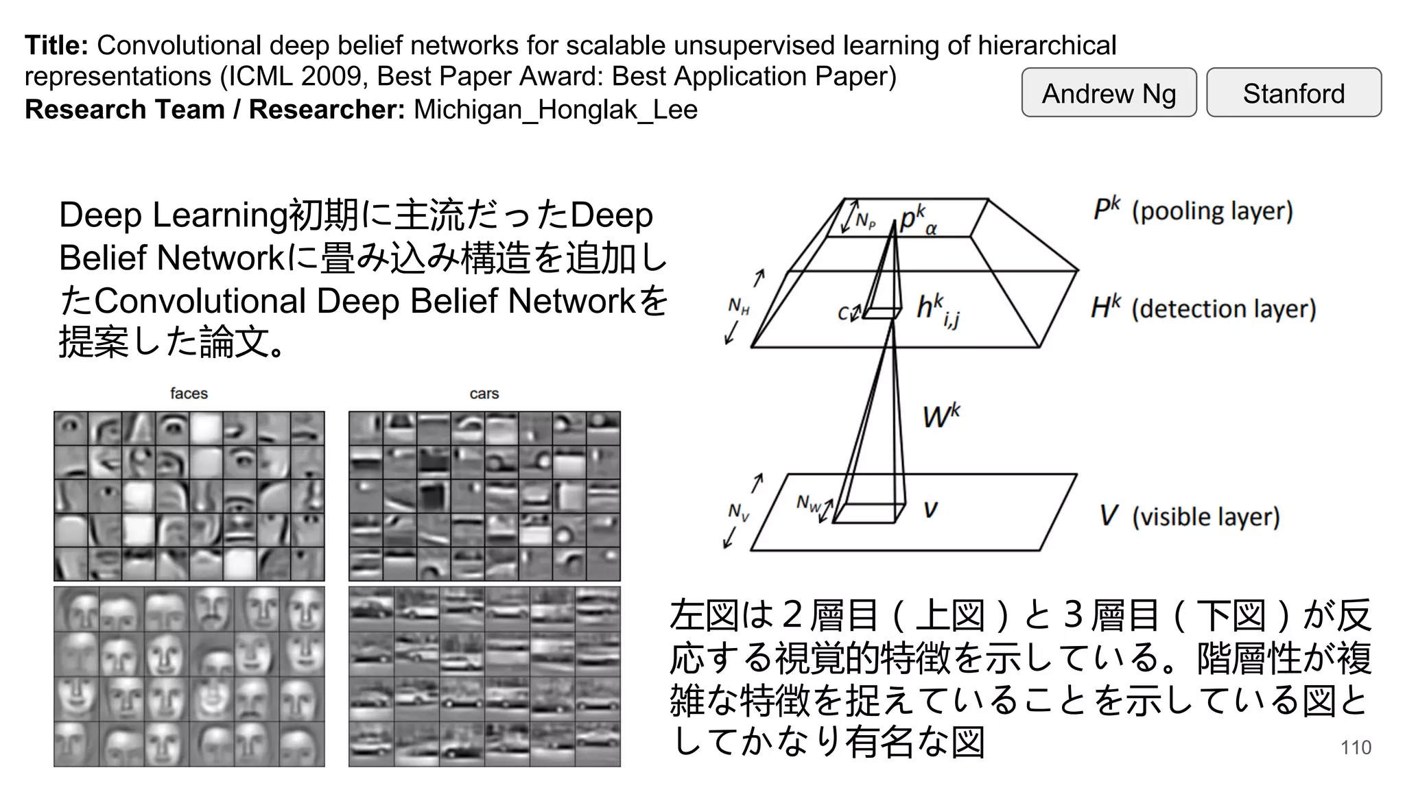 Title: Convolutional deep belief networks for scalable unsupervised learning of hierarchical
representations (ICML 2009, Best Paper Award: Best Application Paper)
Research Team / Researcher: Michigan_Honglak_Lee
Deep Learning初期に主流だったDeep
Belief Networkに畳み込み構造を追加し
たConvolutional Deep Belief Networkを
提案した論文。
左図は２層目（上図）と３層目（下図）が反
応する視覚的特徴を示している。階層性が複
雑な特徴を捉えていることを示している図と
してかなり有名な図
Stanford
Andrew Ng
110
 