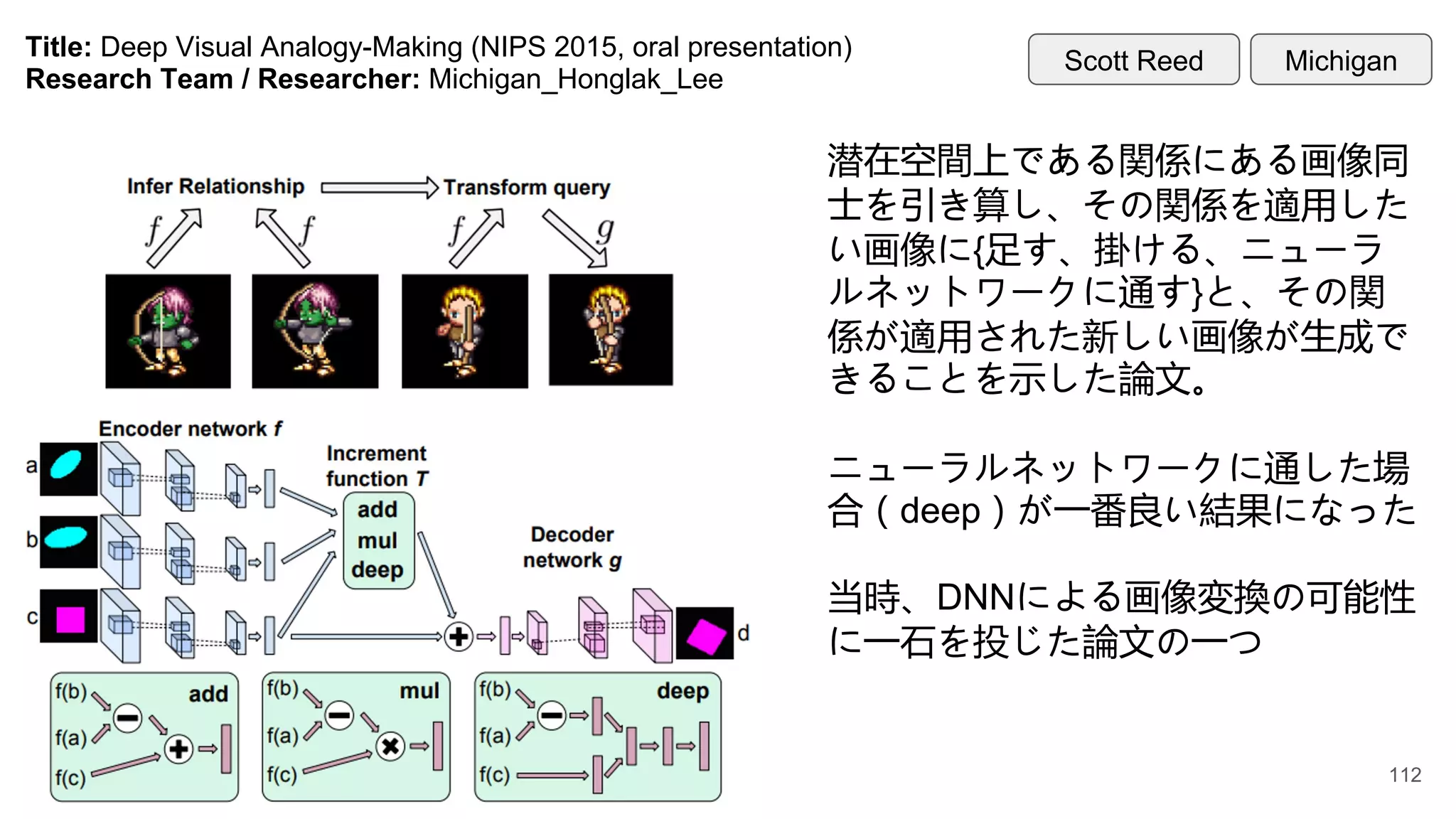 Title: Deep Visual Analogy-Making (NIPS 2015, oral presentation)
Research Team / Researcher: Michigan_Honglak_Lee
潜在空間上である関係にある画像同
士を引き算し、その関係を適用した
い画像に{足す、掛ける、ニューラ
ルネットワークに通す}と、その関
係が適用された新しい画像が生成で
きることを示した論文。
ニューラルネットワークに通した場
合（deep）が一番良い結果になった
当時、DNNによる画像変換の可能性
に一石を投じた論文の一つ
Michigan
Scott Reed
112
 