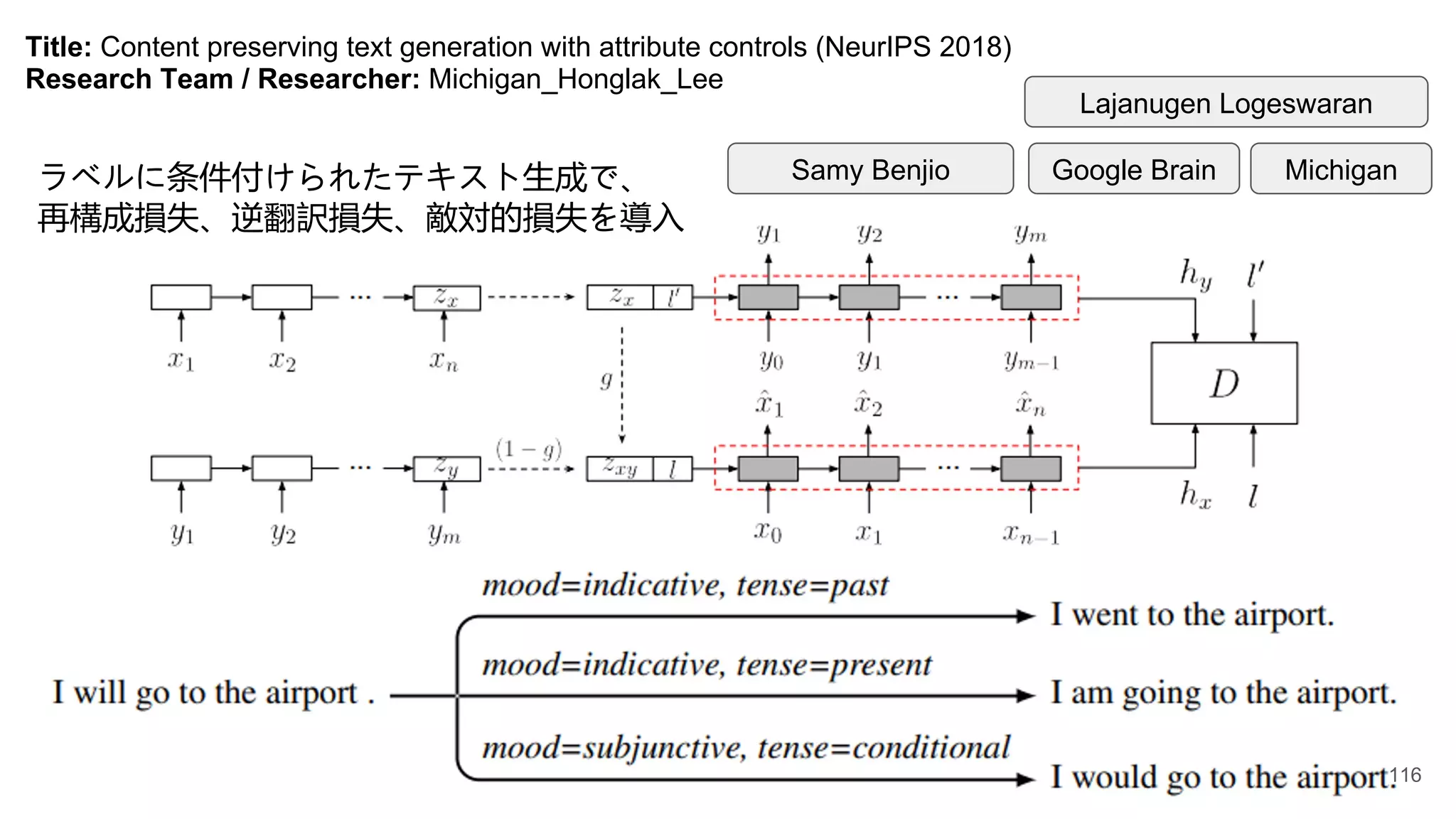 Title: Content preserving text generation with attribute controls (NeurIPS 2018)
Research Team / Researcher: Michigan_Honglak_Lee
Lajanugen Logeswaran
Michigan
Google Brain
Samy Benjio
ラベルに条件付けられたテキスト生成で、
再構成損失、逆翻訳損失、敵対的損失を導入
116
 