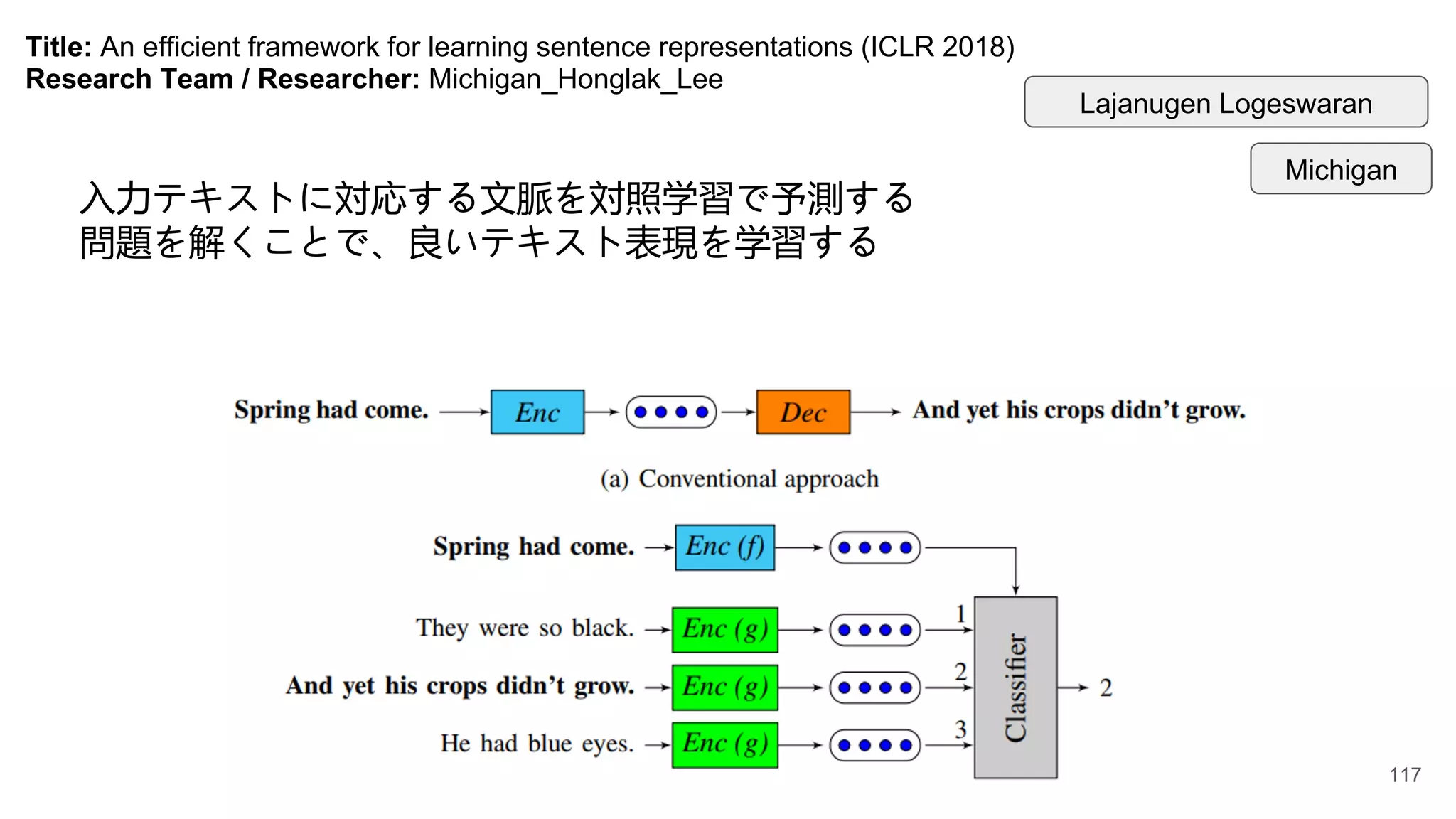 Title: An efficient framework for learning sentence representations (ICLR 2018)
Research Team / Researcher: Michigan_Honglak_Lee
Lajanugen Logeswaran
Michigan
入力テキストに対応する文脈を対照学習で予測する
問題を解くことで、良いテキスト表現を学習する
117
 