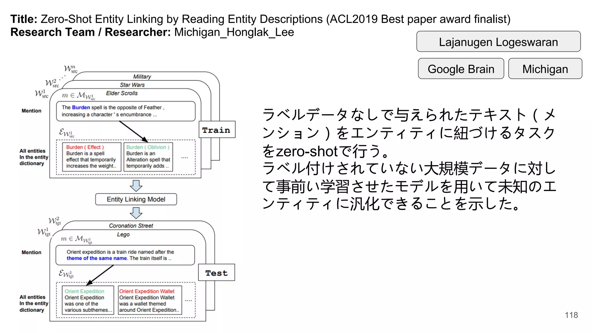 Title: Zero-Shot Entity Linking by Reading Entity Descriptions (ACL2019 Best paper award finalist)
Research Team / Researcher: Michigan_Honglak_Lee
ラベルデータなしで与えられたテキスト（メ
ンション）をエンティティに紐づけるタスク
をzero-shotで行う。
ラベル付けされていない大規模データに対し
て事前い学習させたモデルを用いて未知のエ
ンティティに汎化できることを示した。
Lajanugen Logeswaran
Michigan
Google Brain
118
 