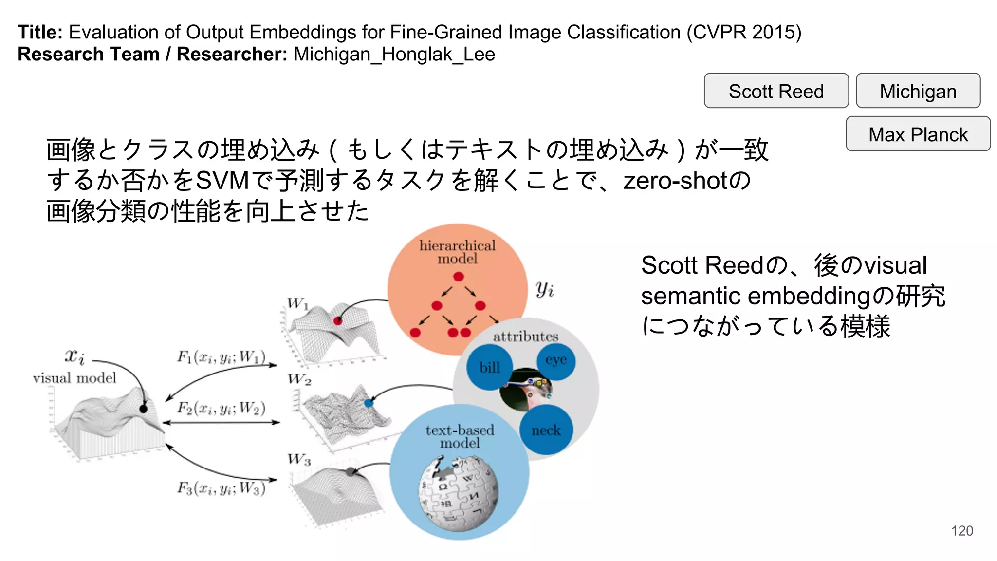 Title: Evaluation of Output Embeddings for Fine-Grained Image Classification (CVPR 2015)
Research Team / Researcher: Michigan_Honglak_Lee
Michigan
Scott Reed
Max Planck
画像とクラスの埋め込み（もしくはテキストの埋め込み）が一致
するか否かをSVMで予測するタスクを解くことで、zero-shotの
画像分類の性能を向上させた
Scott Reedの、後のvisual
semantic embeddingの研究
につながっている模様
120
 