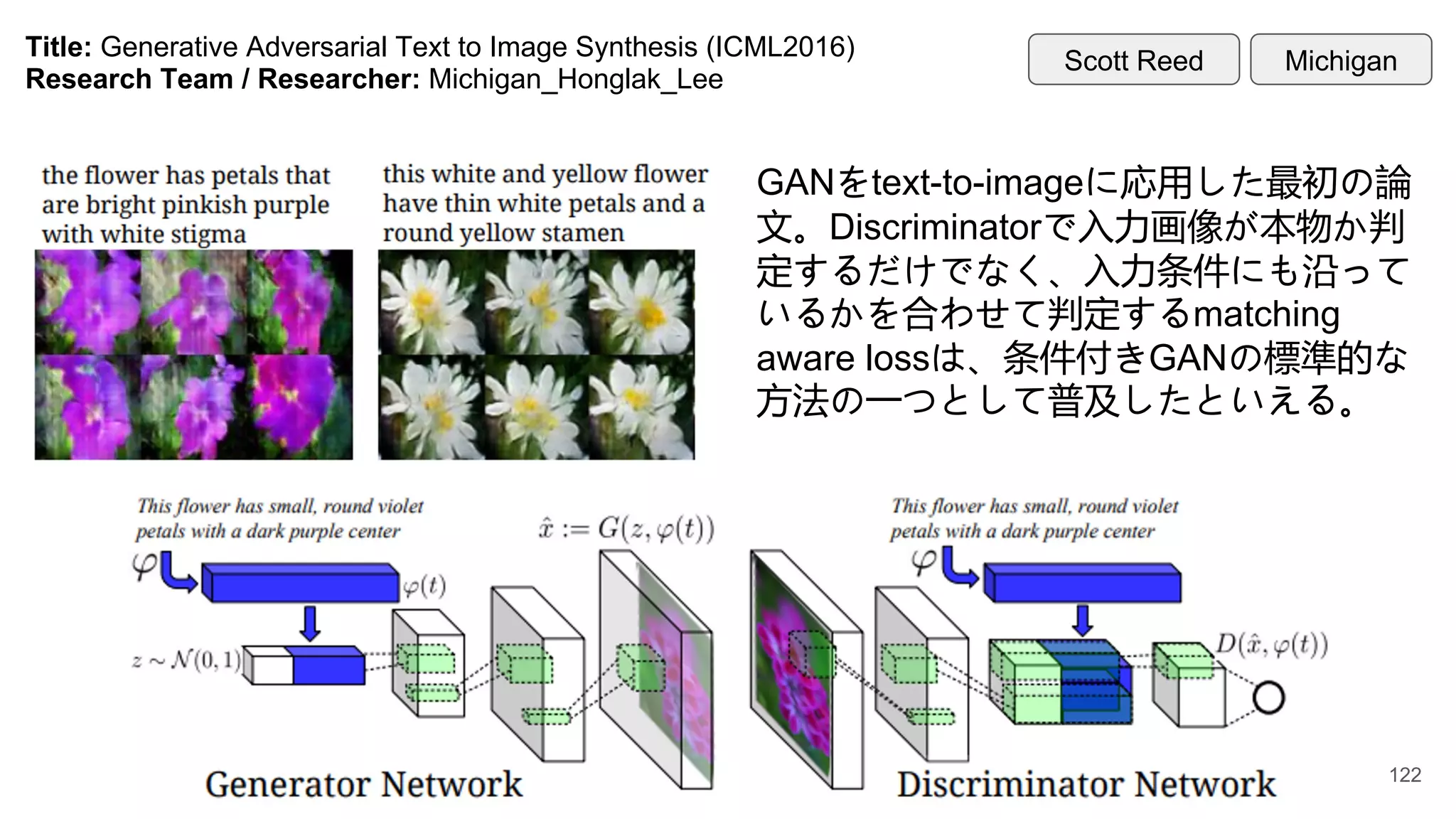 Title: Generative Adversarial Text to Image Synthesis (ICML2016)
Research Team / Researcher: Michigan_Honglak_Lee
GANをtext-to-imageに応用した最初の論
文。Discriminatorで入力画像が本物か判
定するだけでなく、入力条件にも沿って
いるかを合わせて判定するmatching
aware lossは、条件付きGANの標準的な
方法の一つとして普及したといえる。
Michigan
Scott Reed
122
 