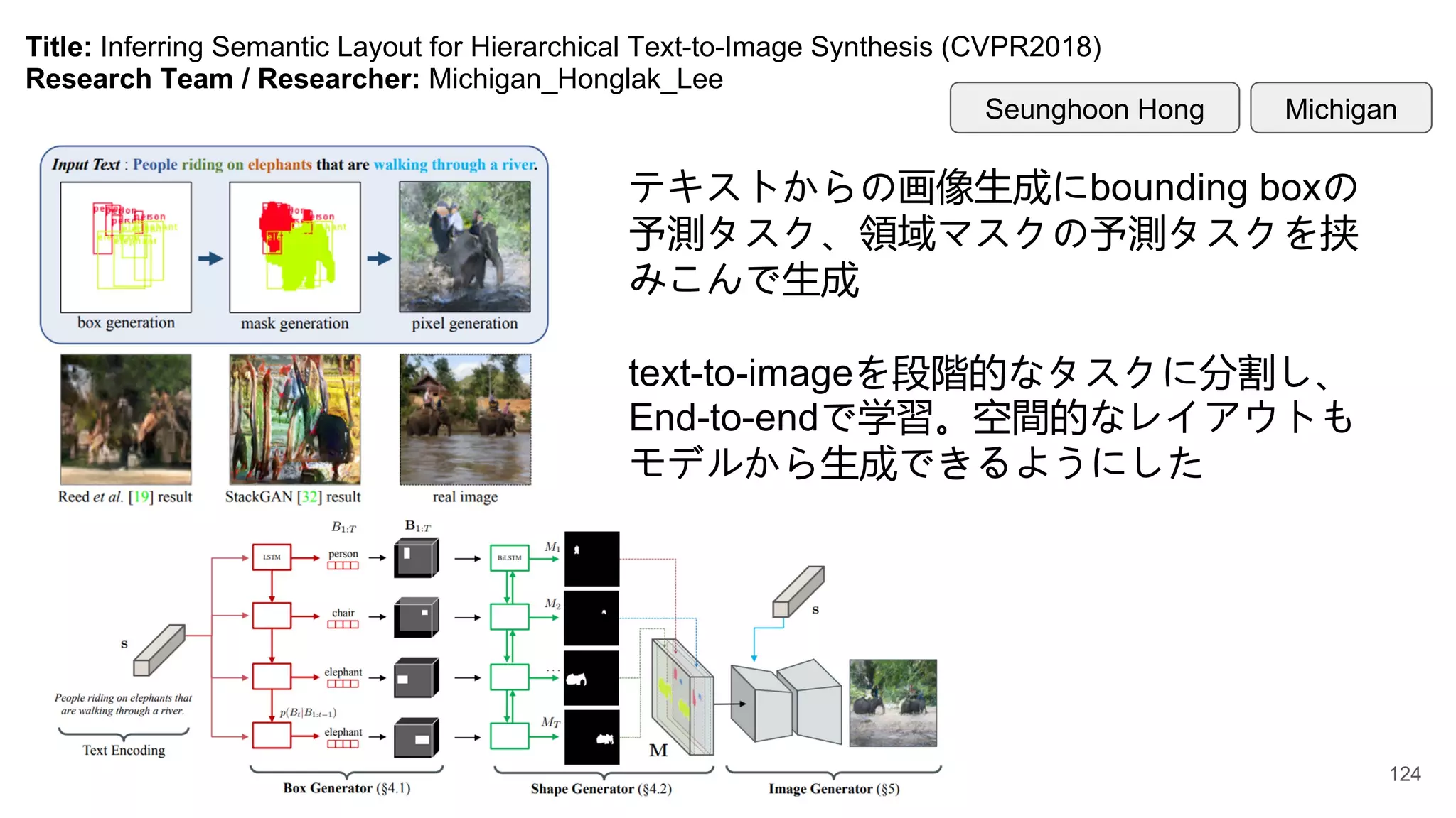 Title: Inferring Semantic Layout for Hierarchical Text-to-Image Synthesis (CVPR2018)
Research Team / Researcher: Michigan_Honglak_Lee
テキストからの画像生成にbounding boxの
予測タスク、領域マスクの予測タスクを挟
みこんで生成
text-to-imageを段階的なタスクに分割し、
End-to-endで学習。空間的なレイアウトも
モデルから生成できるようにした
Michigan
Seunghoon Hong
124
 
