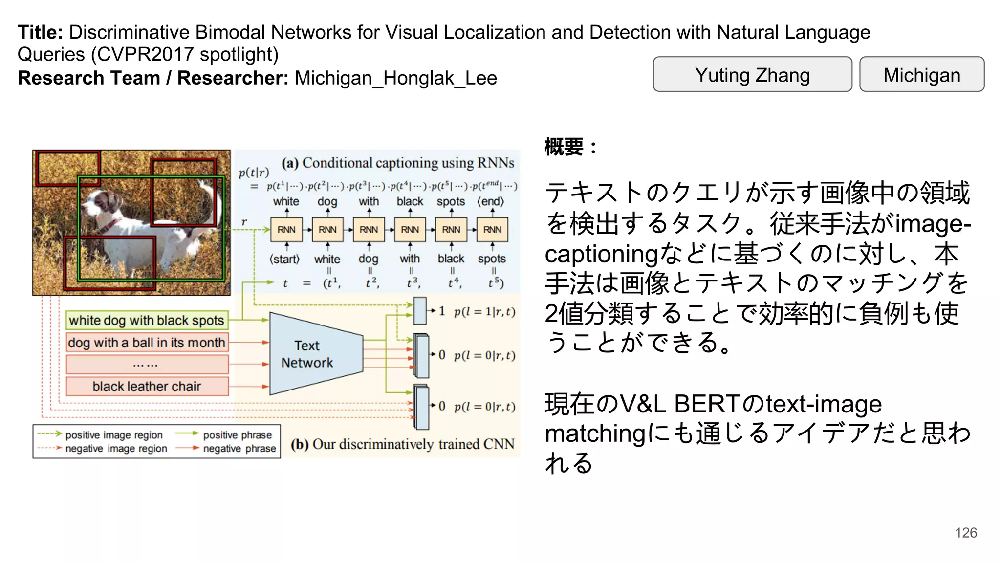 Title: Discriminative Bimodal Networks for Visual Localization and Detection with Natural Language
Queries (CVPR2017 spotlight)
Research Team / Researcher: Michigan_Honglak_Lee
概要：
テキストのクエリが示す画像中の領域
を検出するタスク。従来手法がimage-
captioningなどに基づくのに対し、本
手法は画像とテキストのマッチングを
2値分類することで効率的に負例も使
うことができる。
現在のV&L BERTのtext-image
matchingにも通じるアイデアだと思わ
れる
Michigan
Yuting Zhang
126
 