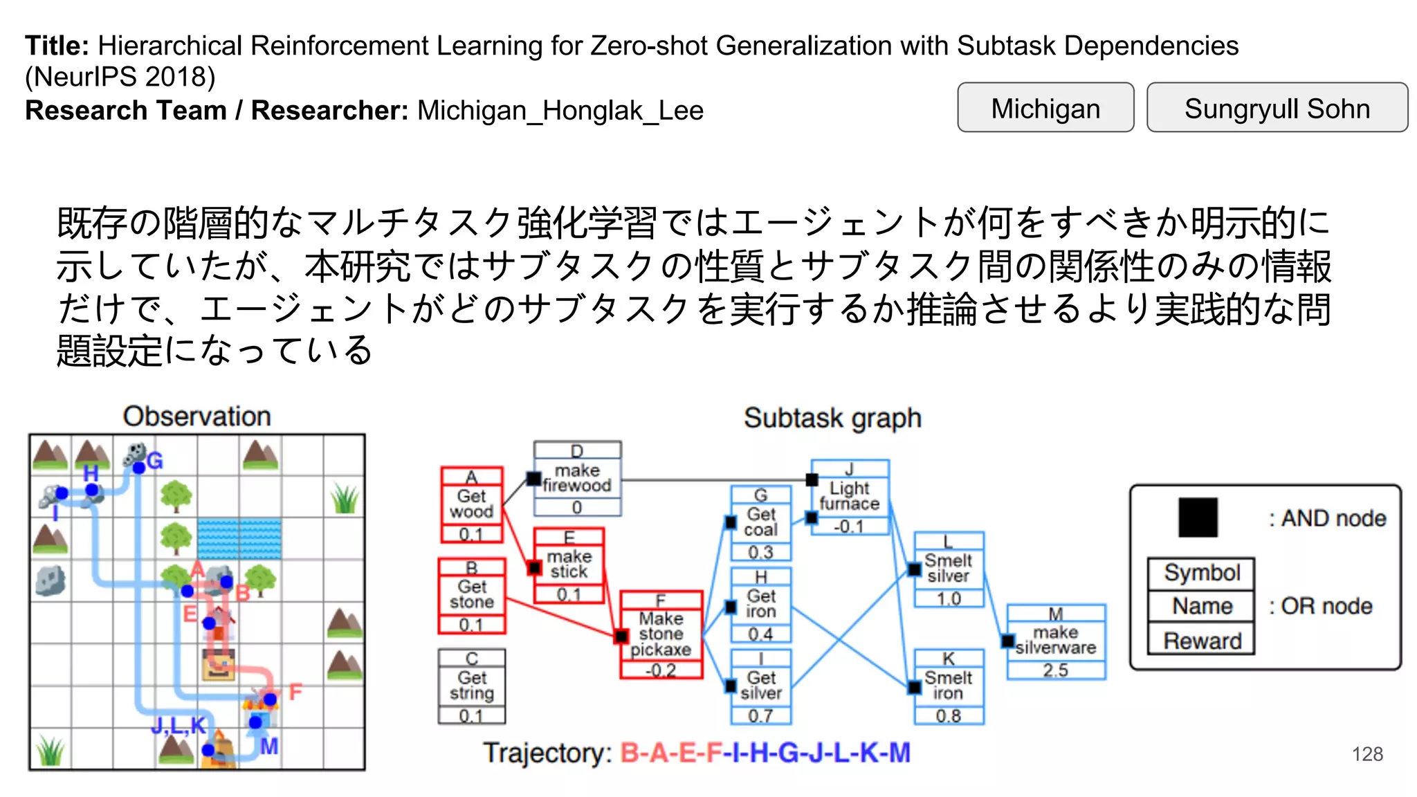 Title: Hierarchical Reinforcement Learning for Zero-shot Generalization with Subtask Dependencies
(NeurIPS 2018)
Research Team / Researcher: Michigan_Honglak_Lee Sungryull Sohn
Michigan
既存の階層的なマルチタスク強化学習ではエージェントが何をすべきか明示的に
示していたが、本研究ではサブタスクの性質とサブタスク間の関係性のみの情報
だけで、エージェントがどのサブタスクを実行するか推論させるより実践的な問
題設定になっている
128
 