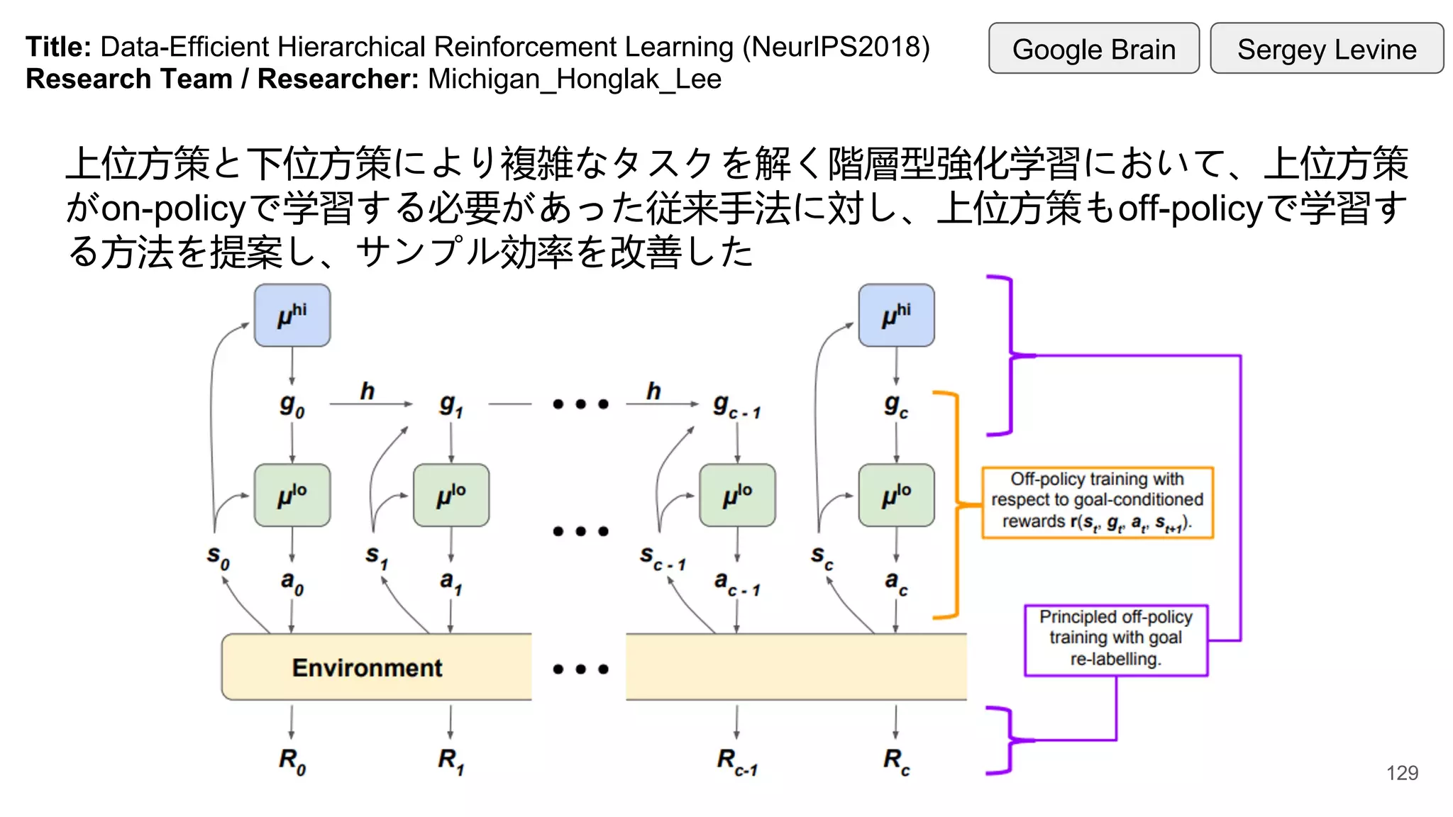 Title: Data-Efficient Hierarchical Reinforcement Learning (NeurIPS2018)
Research Team / Researcher: Michigan_Honglak_Lee
上位方策と下位方策により複雑なタスクを解く階層型強化学習において、上位方策
がon-policyで学習する必要があった従来手法に対し、上位方策もoff-policyで学習す
る方法を提案し、サンプル効率を改善した
Google Brain Sergey Levine
129
 