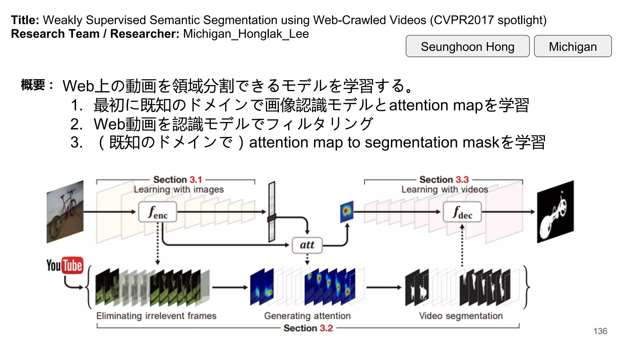 Title: Weakly Supervised Semantic Segmentation using Web-Crawled Videos (CVPR2017 spotlight)
Research Team / Researcher: Michigan_Honglak_Lee
概要： Web上の動画を領域分割できるモデルを学習する。
1. 最初に既知のドメインで画像認識モデルとattention mapを学習
2. Web動画を認識モデルでフィルタリング
3. （既知のドメインで）attention map to segmentation maskを学習
Michigan
Seunghoon Hong
136
 